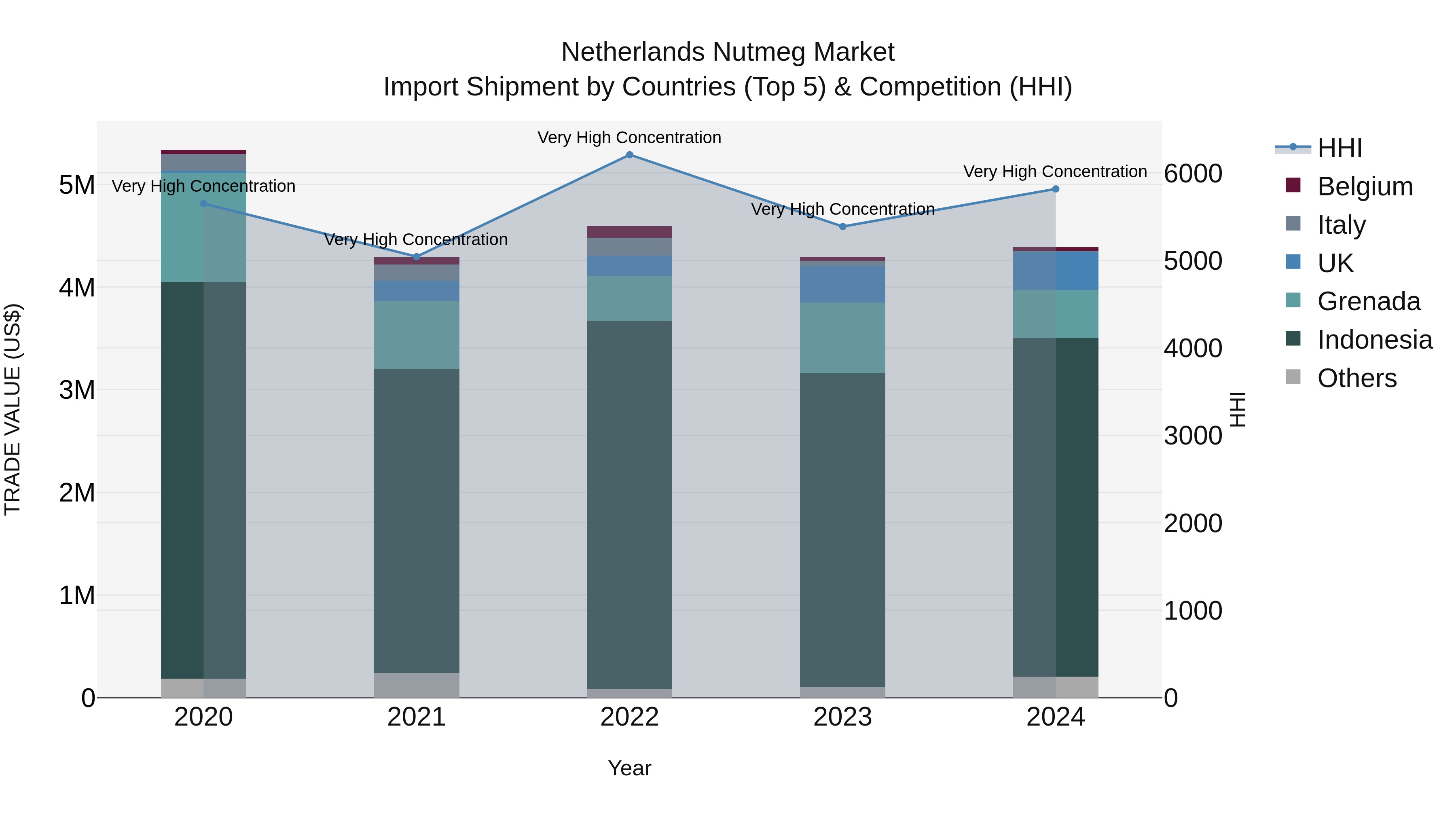 Netherlands Nutmeg Market Import Shipment by Countries (Top 5) & Competition (HHI)