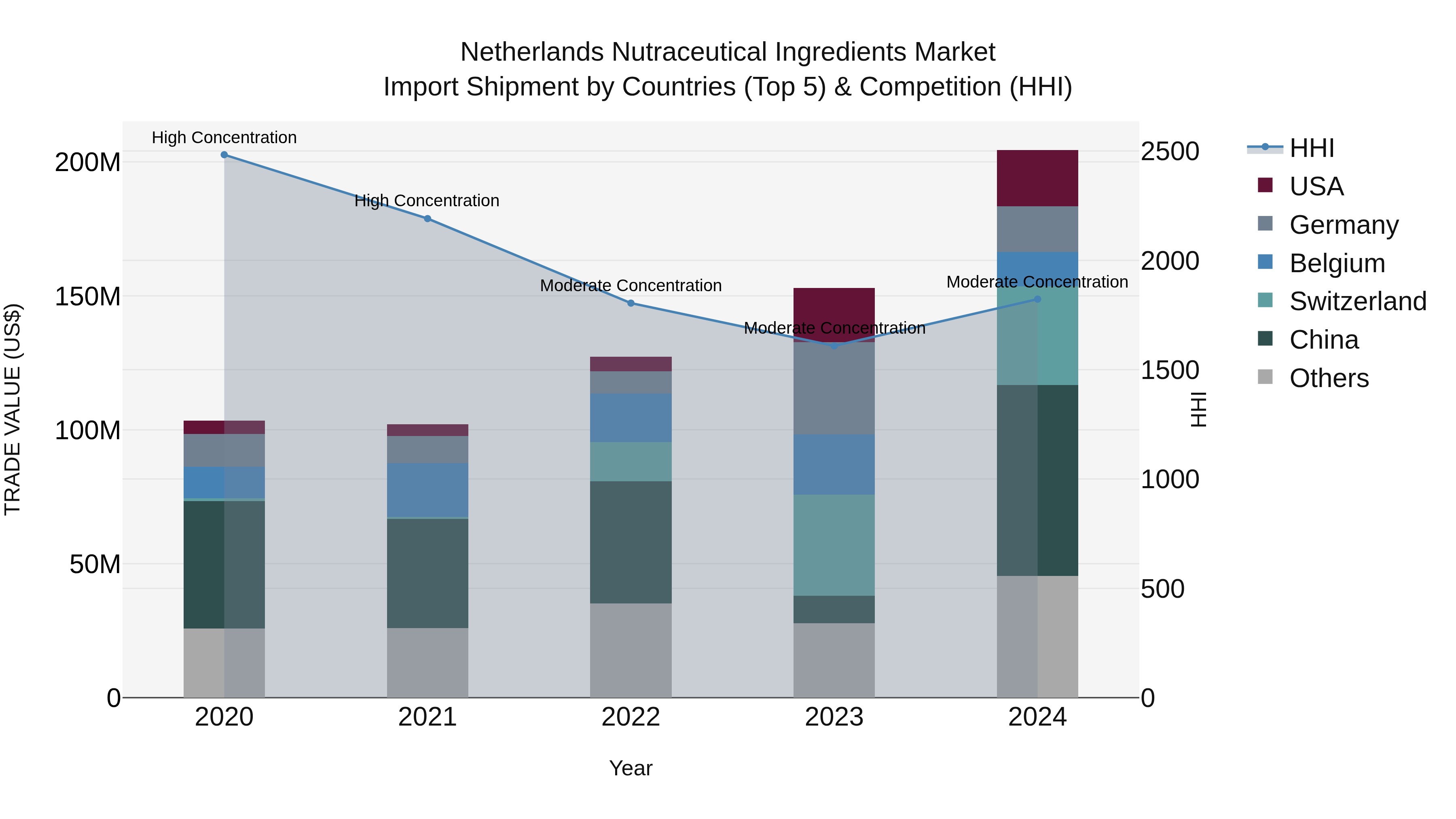 Netherlands Nutraceutical Ingredients Market Top 5 Importing Countries and Market Competition (HHI) Analysis
