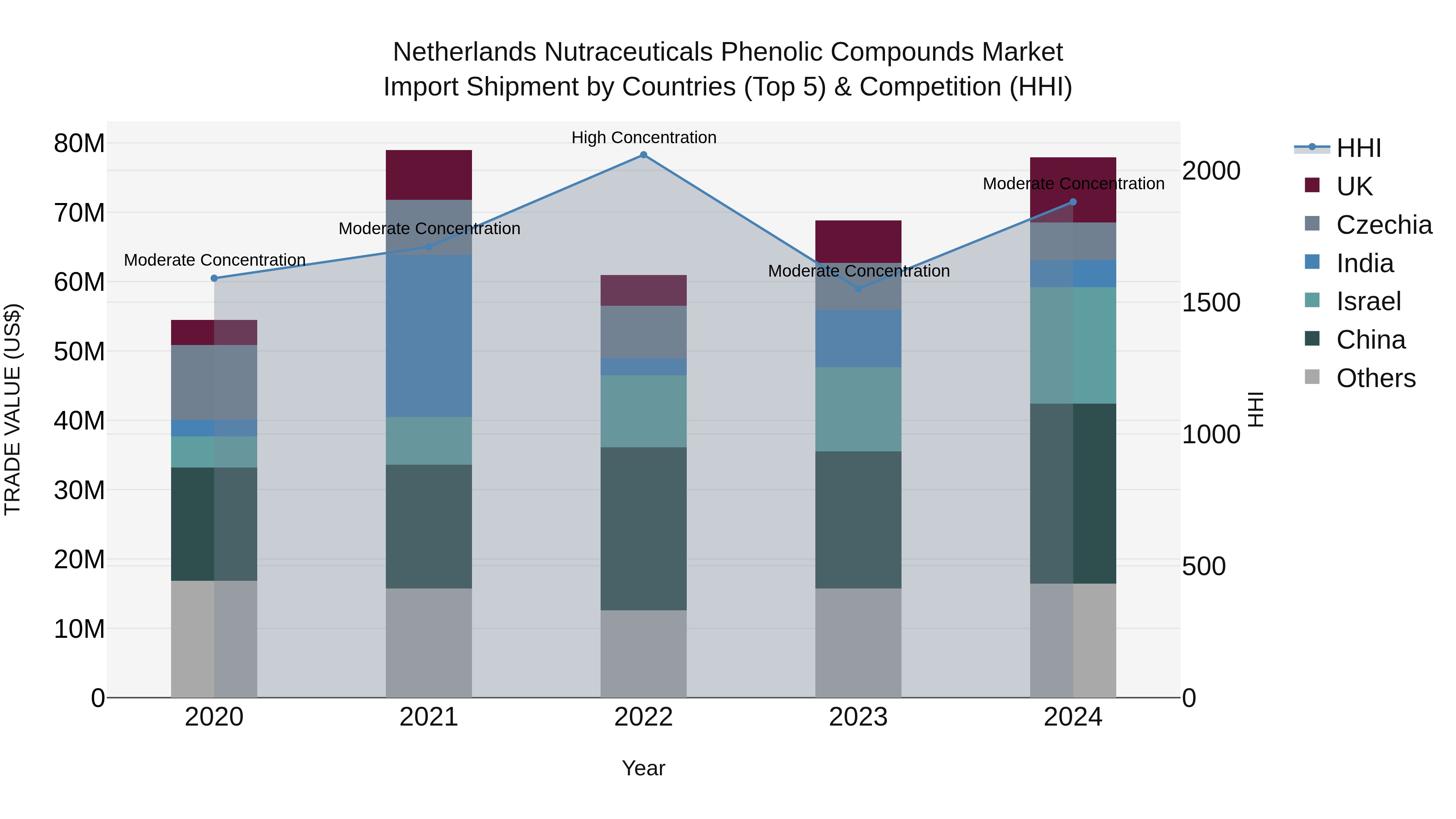 Netherlands Nutraceuticals Phenolic Compounds Market Import Shipment by Countries (Top 5) & Competition (HHI)