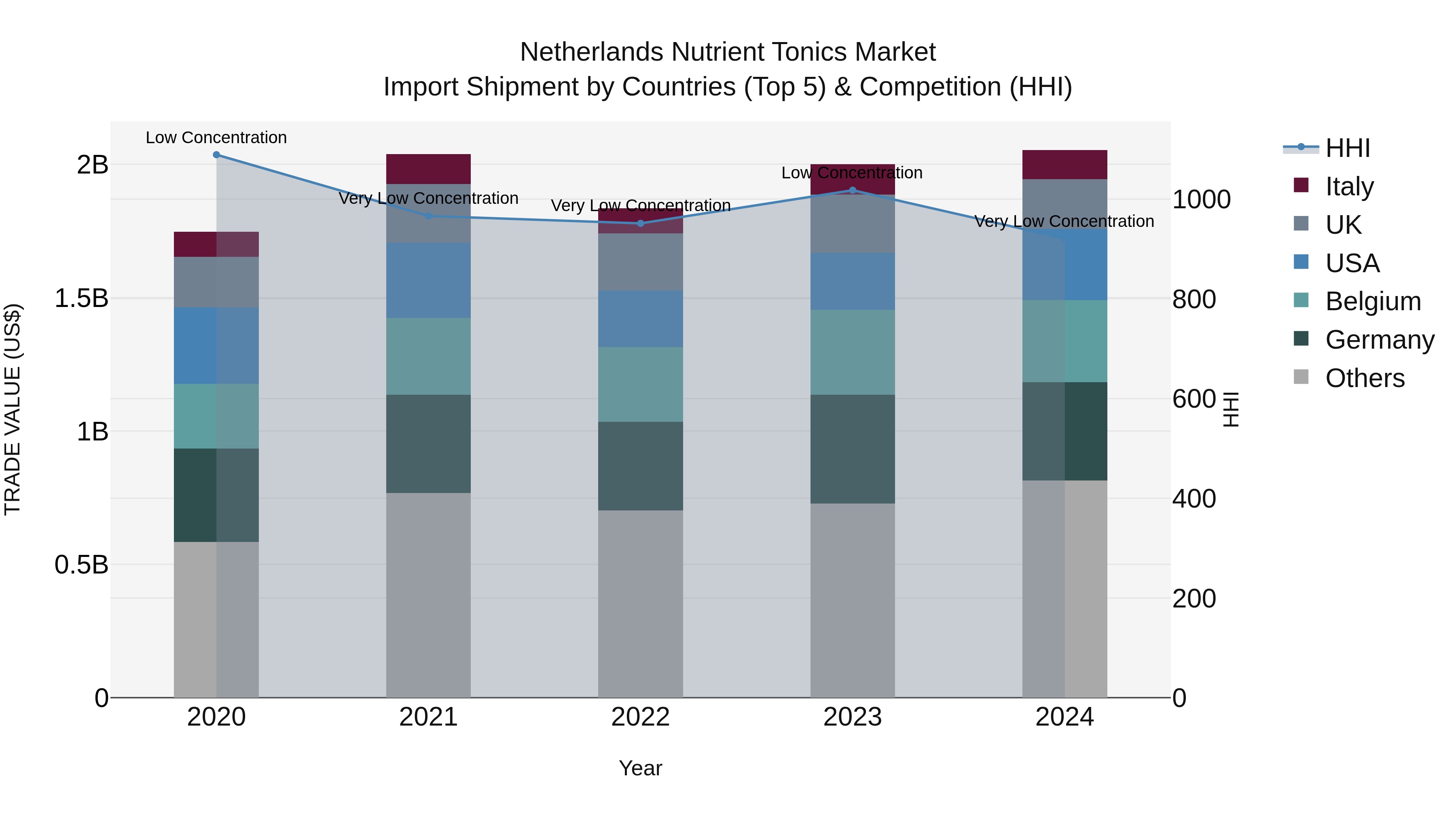 Netherlands Nutrient Tonics Market Import Shipment by Countries (Top 5) & Competition (HHI)