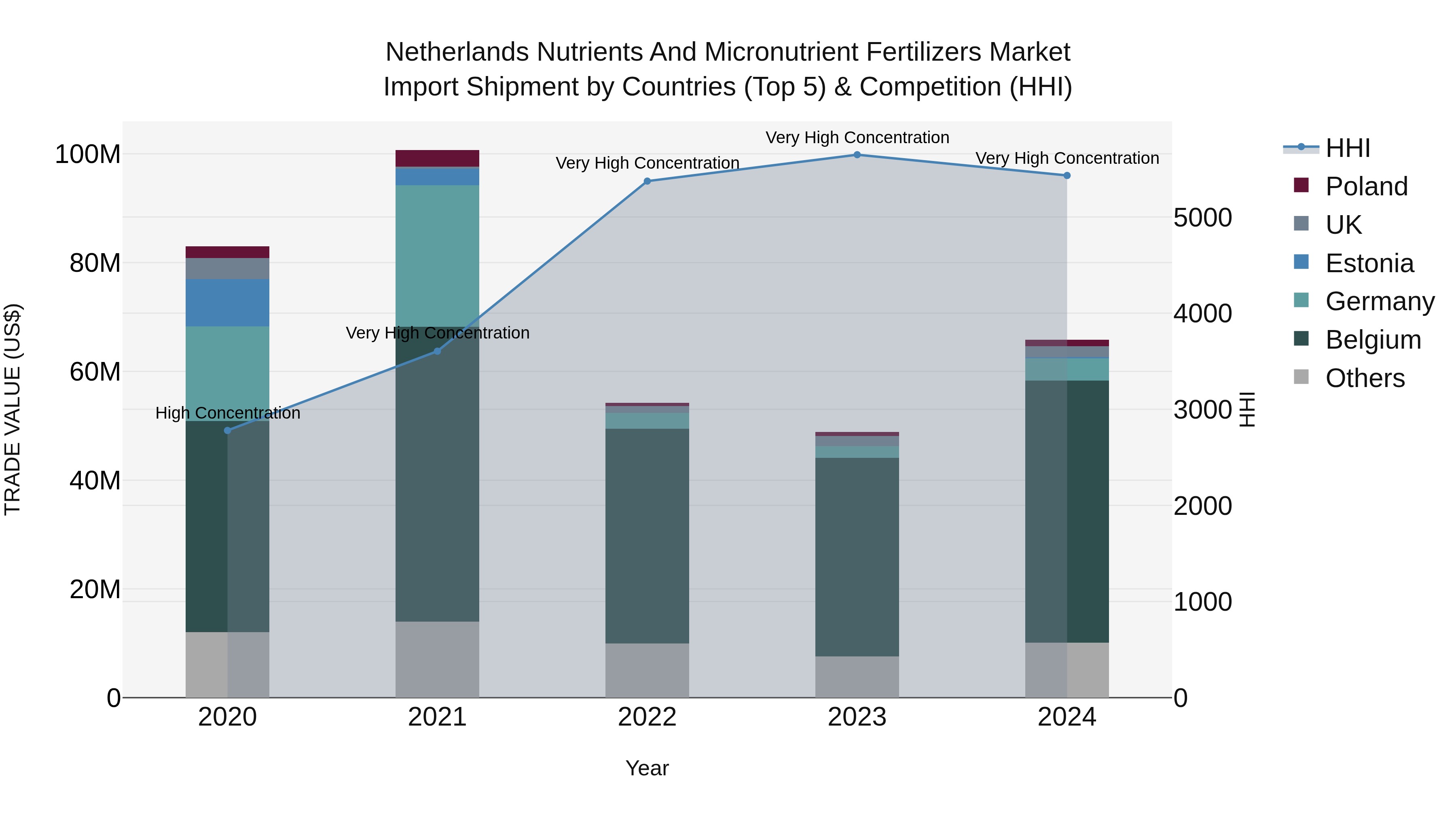 Netherlands Nutrients And Micronutrient Fertilizers Market Import Shipment by Countries (Top 5) & Competition (HHI)