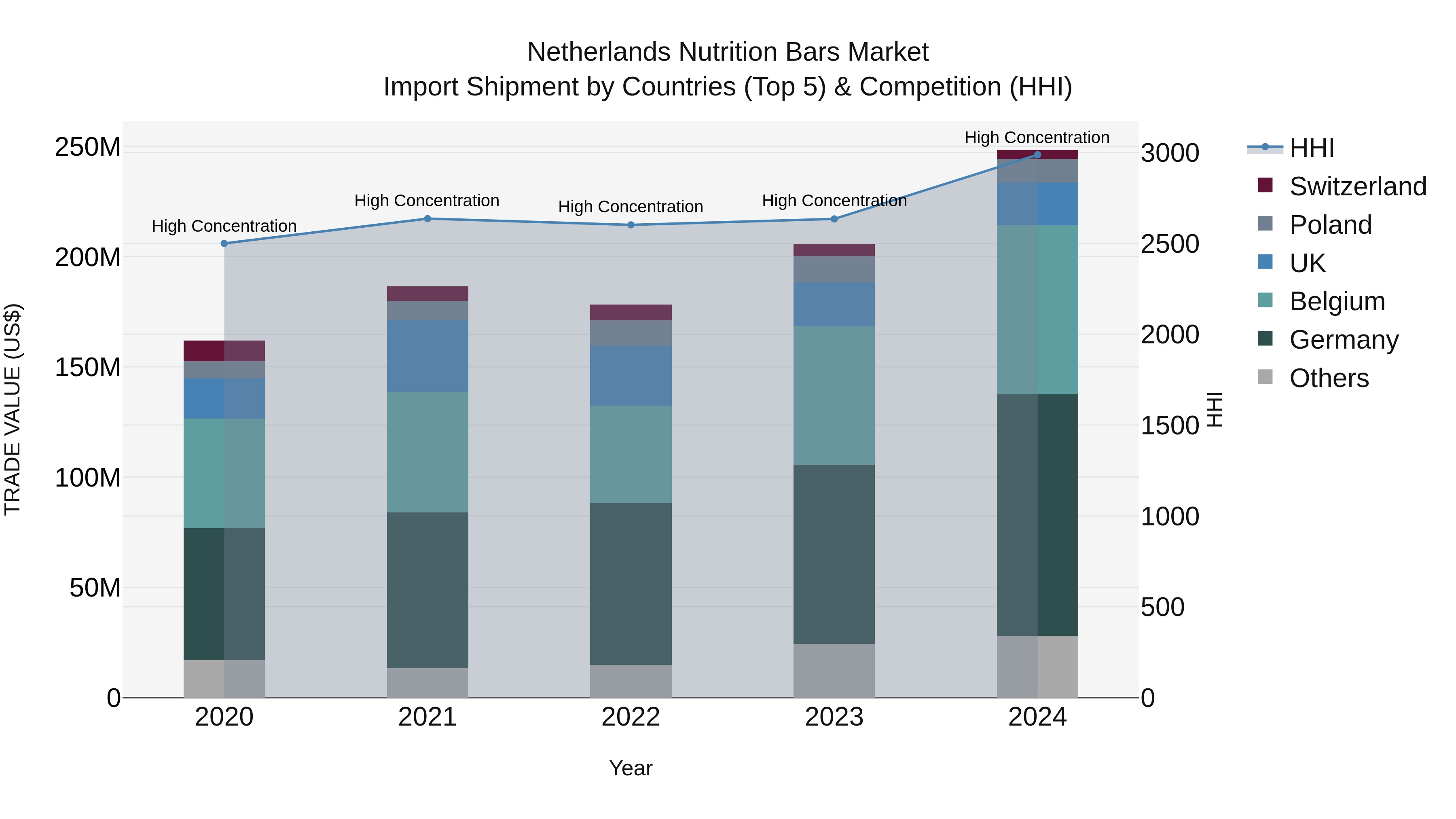 Netherlands Nutrition Bars Market Import Shipment by Countries (Top 5) & Competition (HHI)
