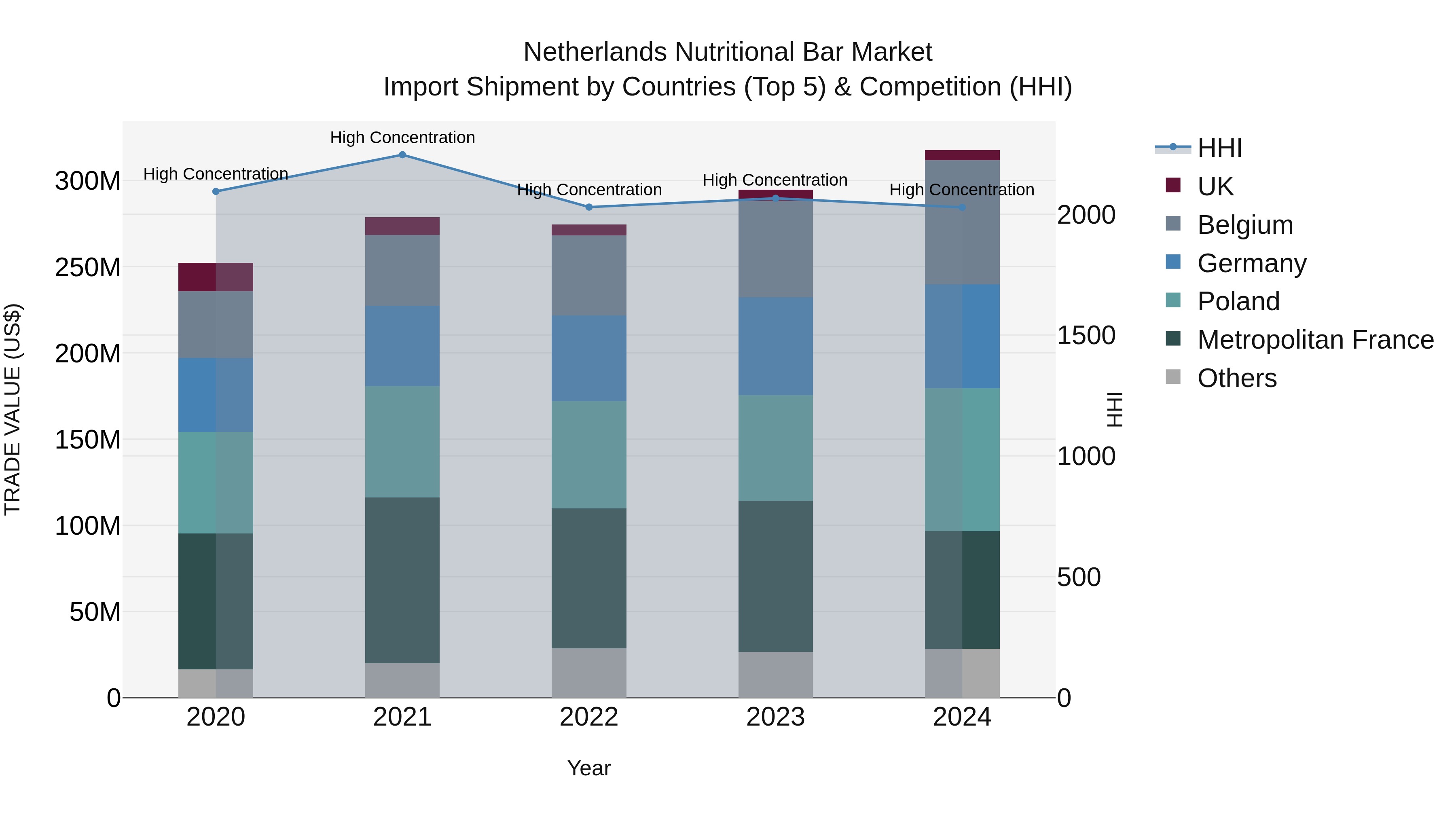 Netherlands Nutritional Bar Market Import Shipment by Countries (Top 5) & Competition (HHI)