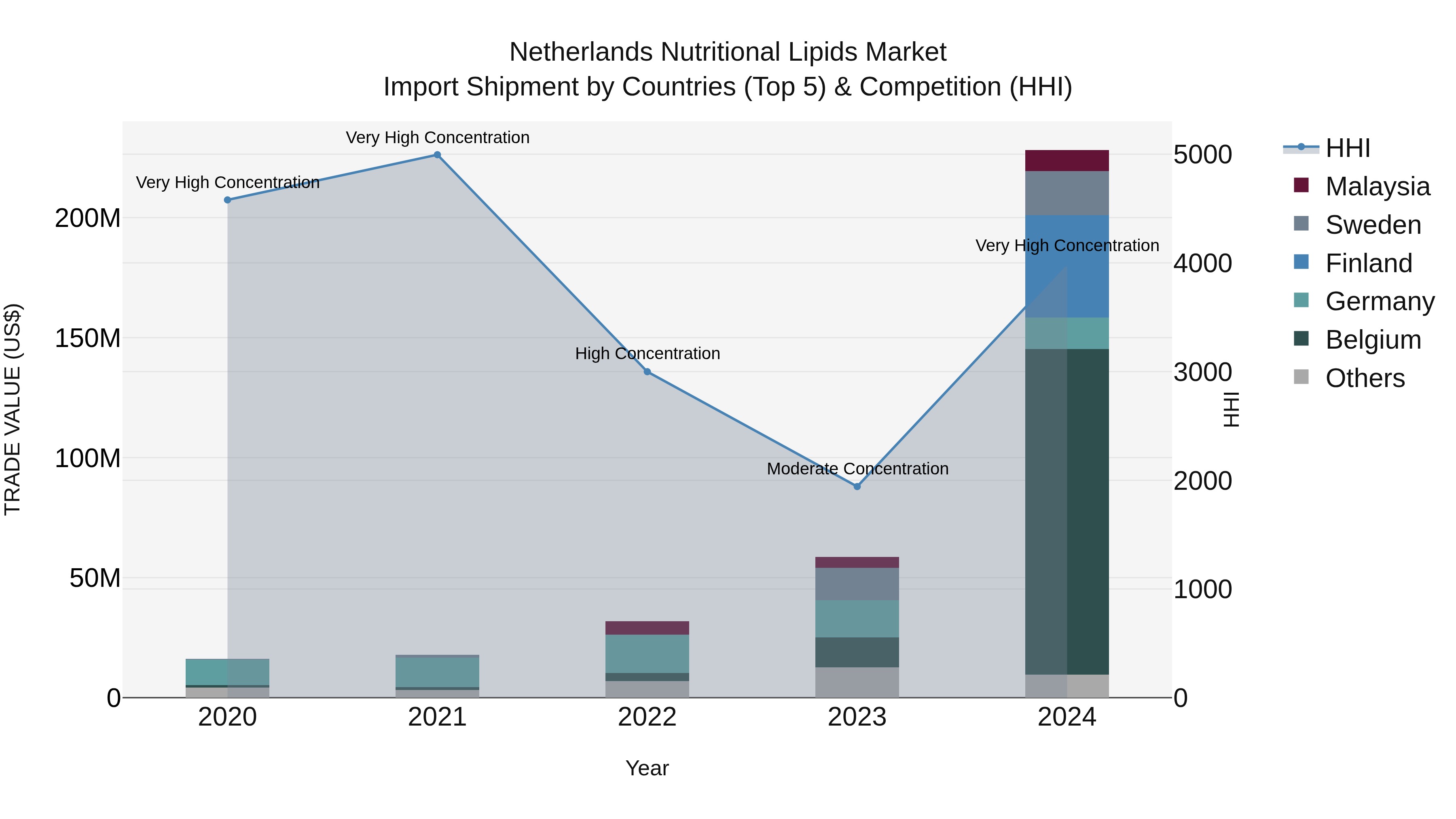 Netherlands Nutritional Lipids Market Top 5 Importing Countries and Market Competition (HHI) Analysis