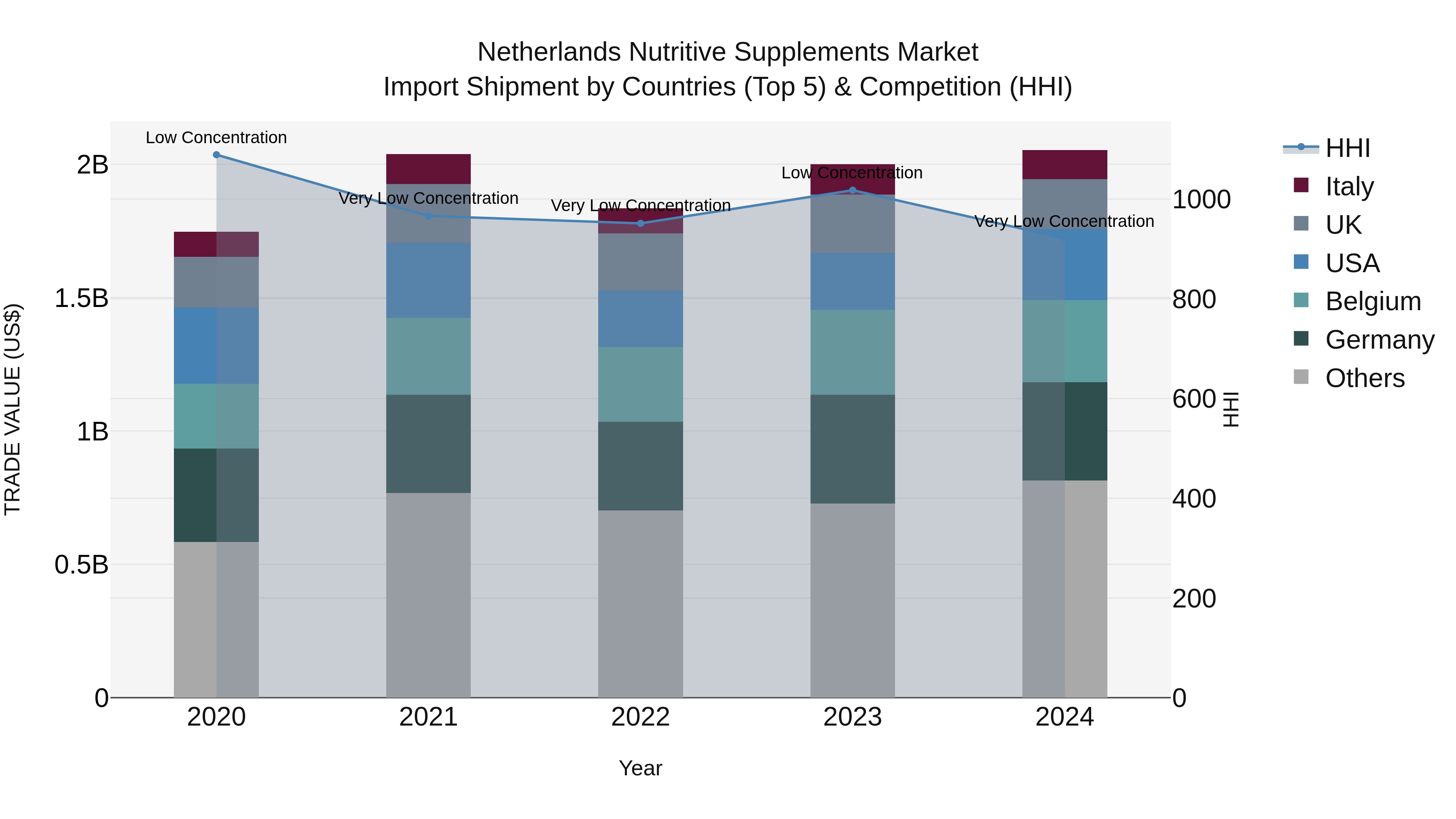 Netherlands Nutritive Supplements Market Import Shipment by Countries (Top 5) & Competition (HHI)
