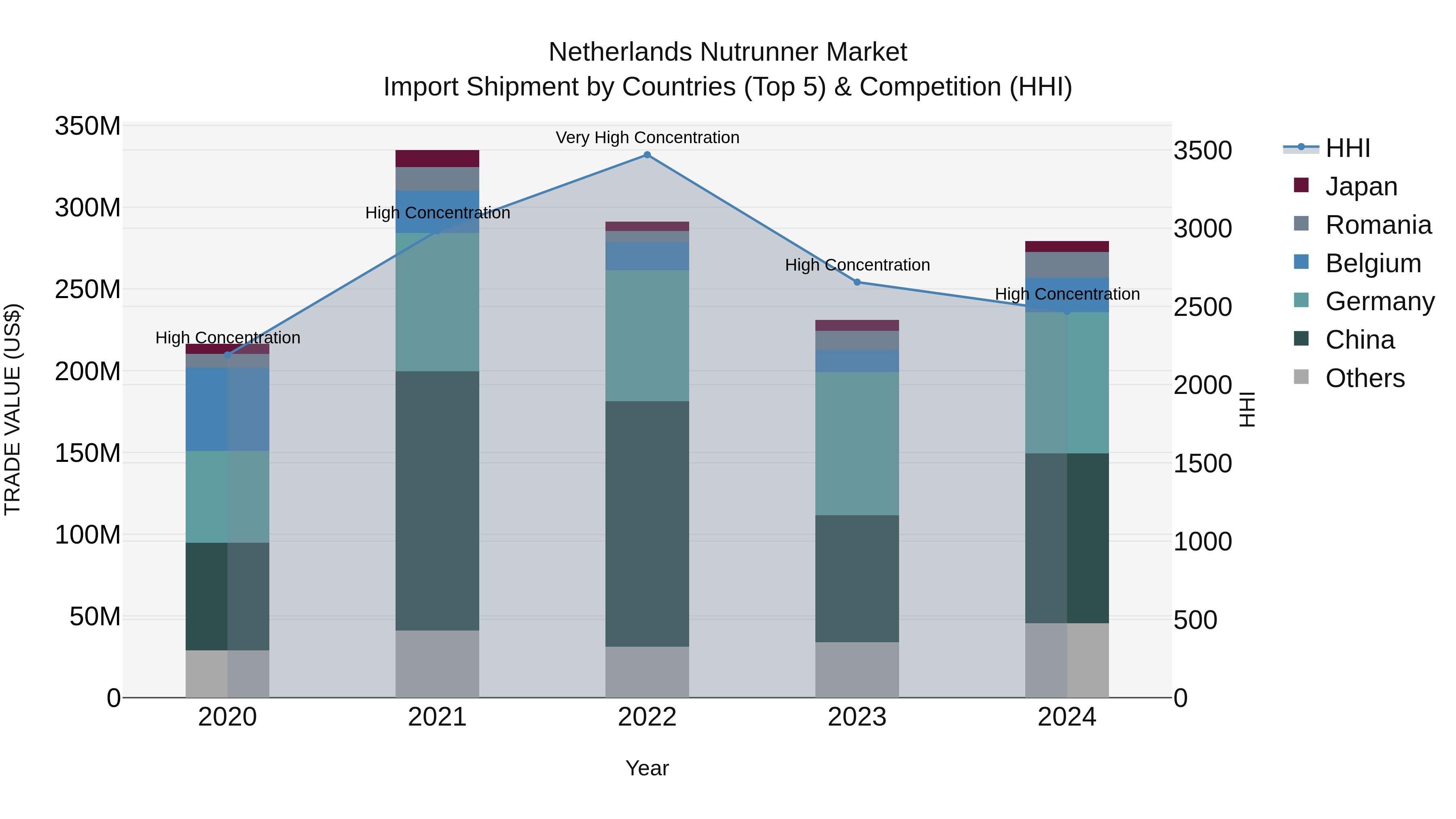 Netherlands Nutrunner Market Top 5 Importing Countries and Market Competition (HHI) Analysis