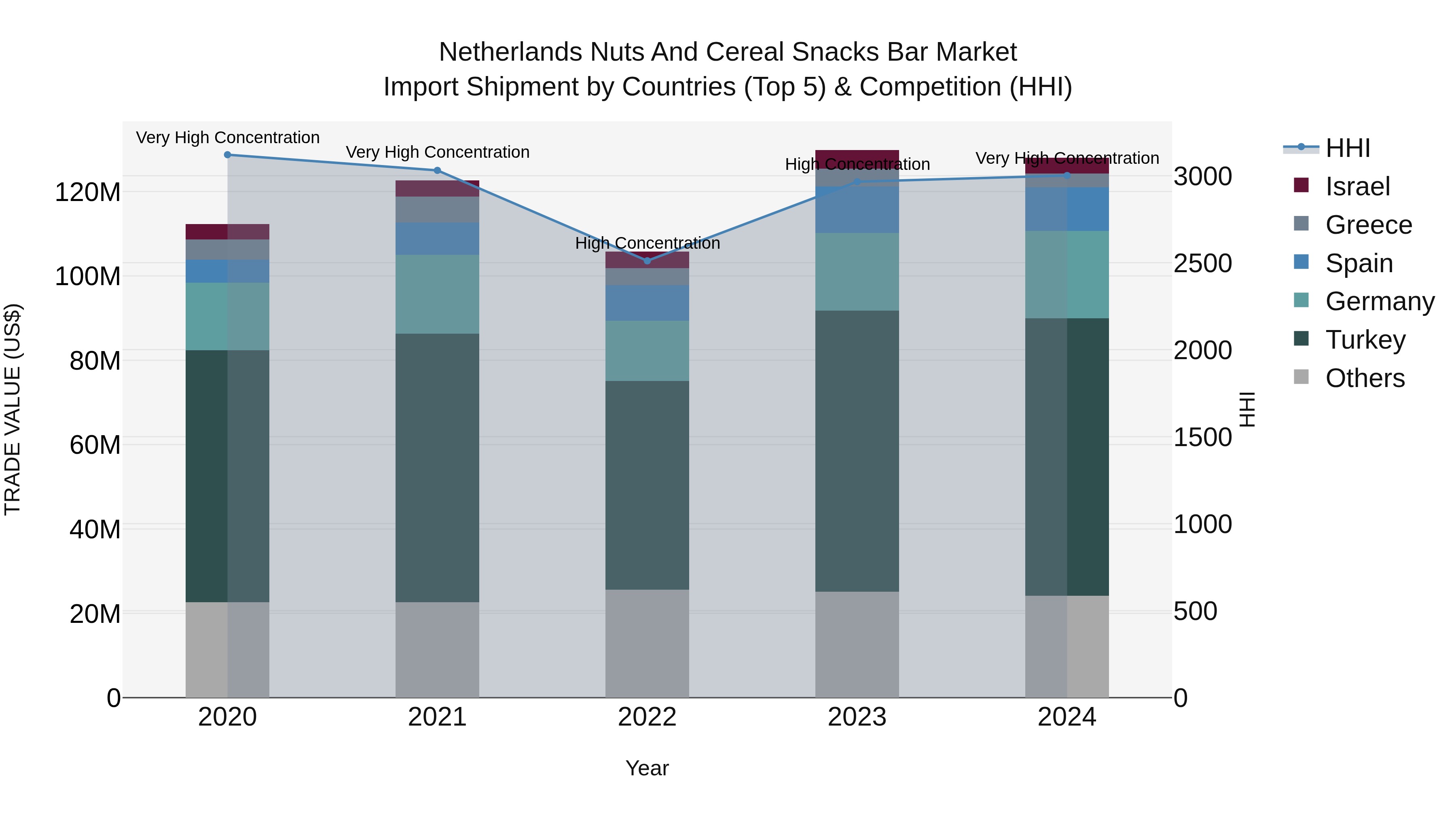 Netherlands Nuts And Cereal Snacks Bar Market Import Shipment by Countries (Top 5) & Competition (HHI)