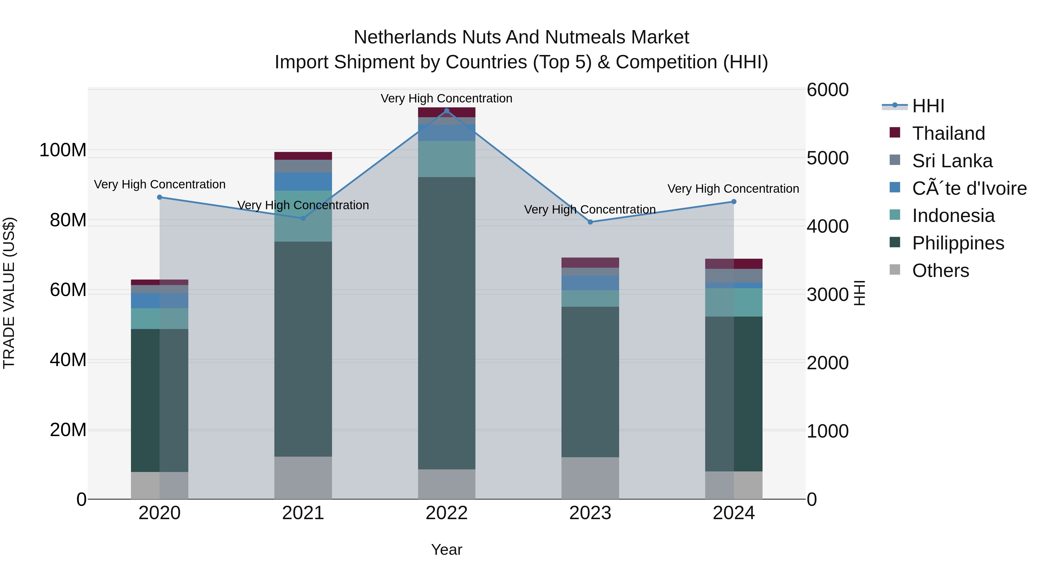 Netherlands Nuts and Nutmeals Market Top 5 Importing Countries and Market Competition (HHI) Analysis