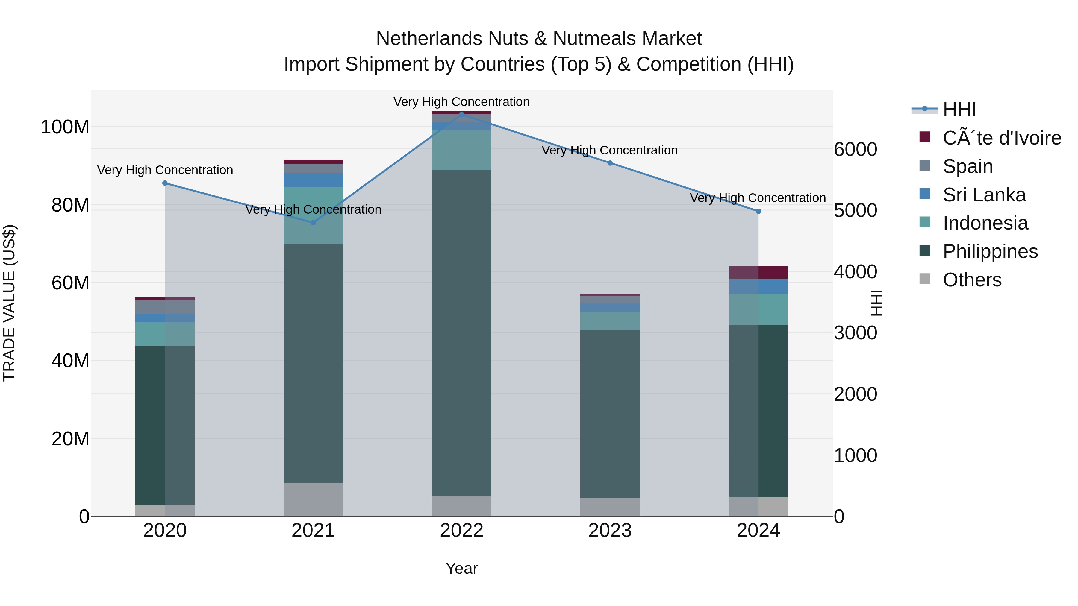 Netherlands Nuts & Nutmeals Market Import Shipment by Countries (Top 5) & Competition (HHI)