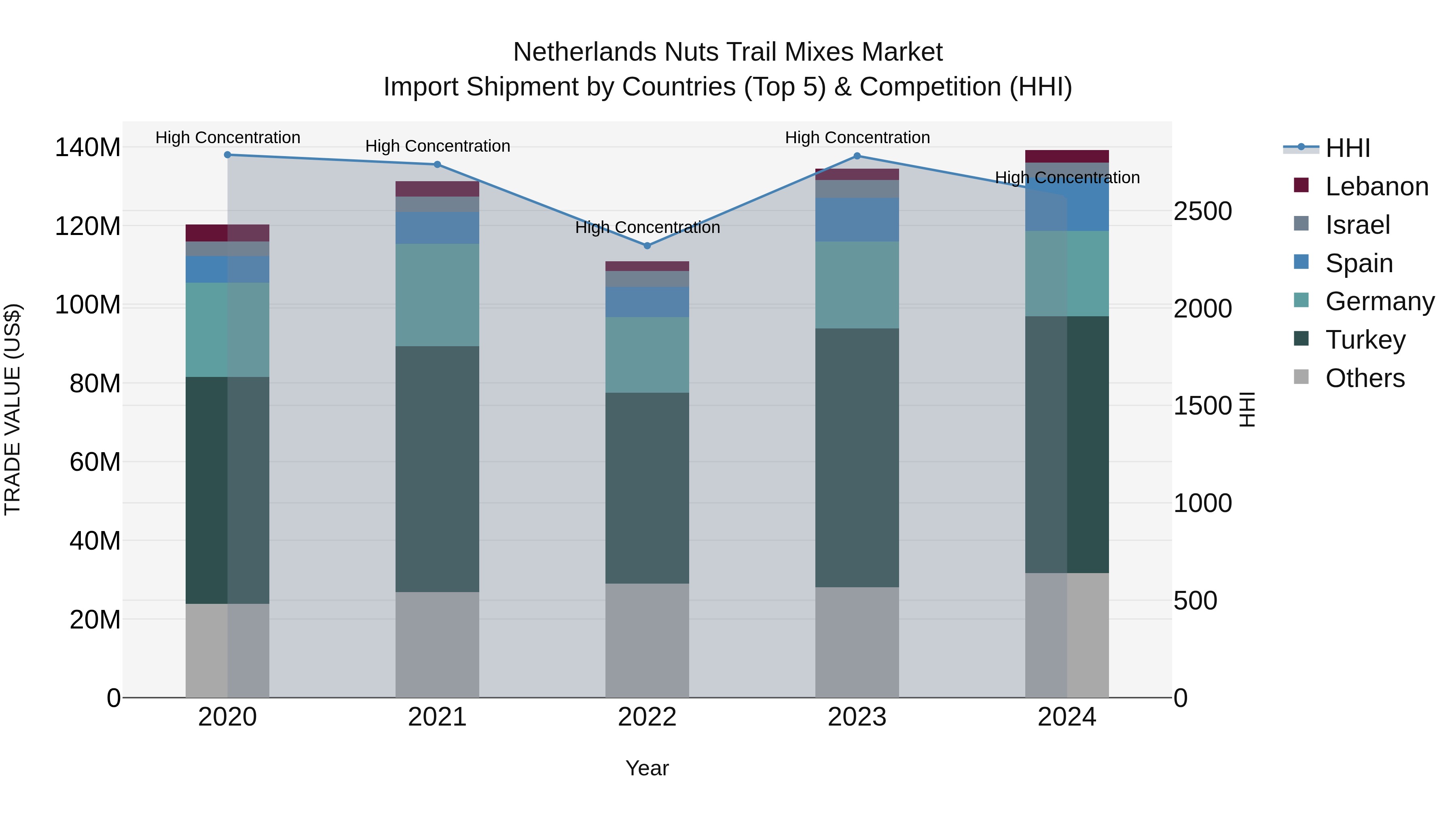 Netherlands Nuts Trail Mixes Market Import Shipment by Countries (Top 5) & Competition (HHI)