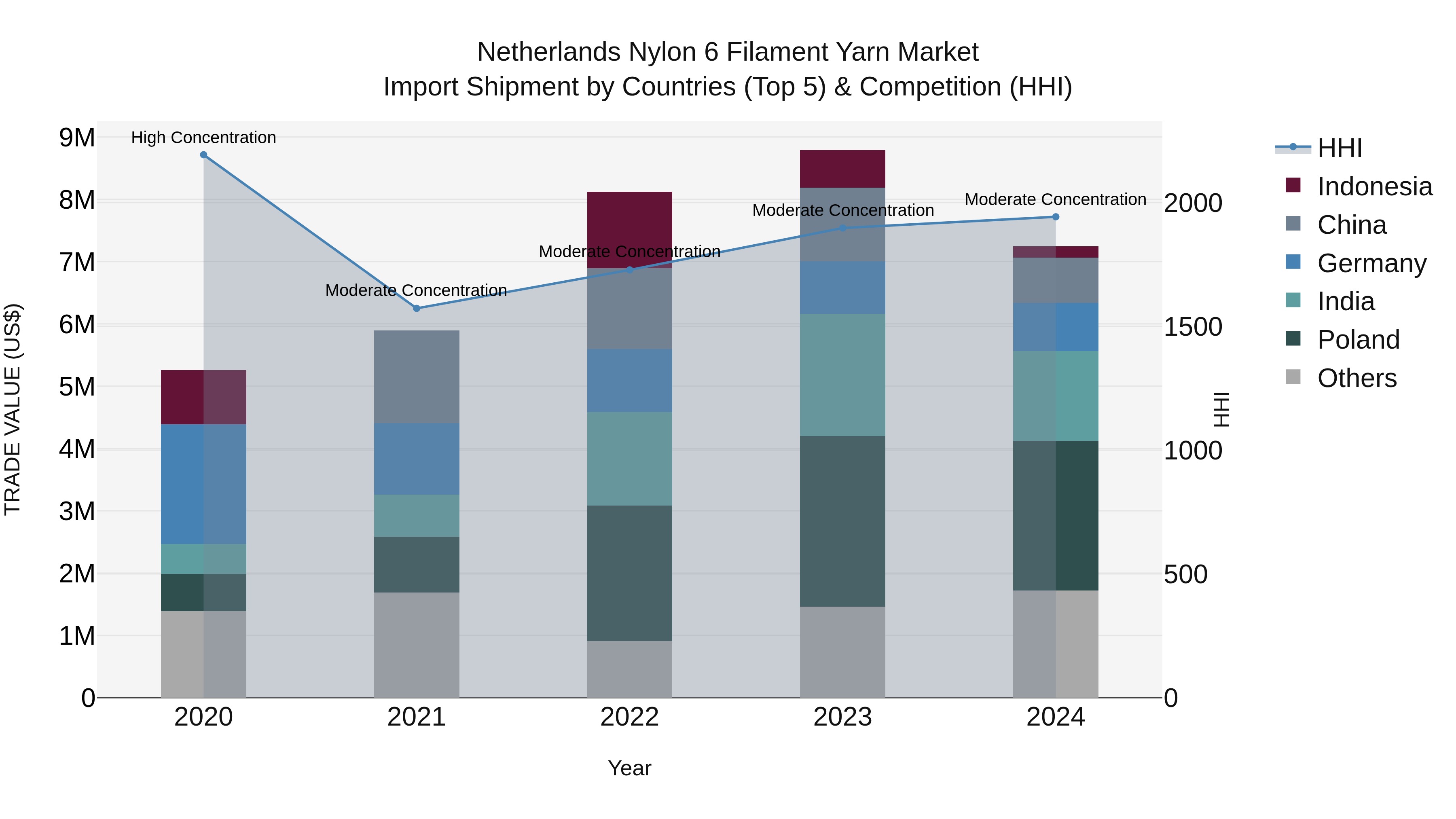 Netherlands Nylon 6 Filament Yarn Market Top 5 Importing Countries and Market Competition (HHI) Analysis
