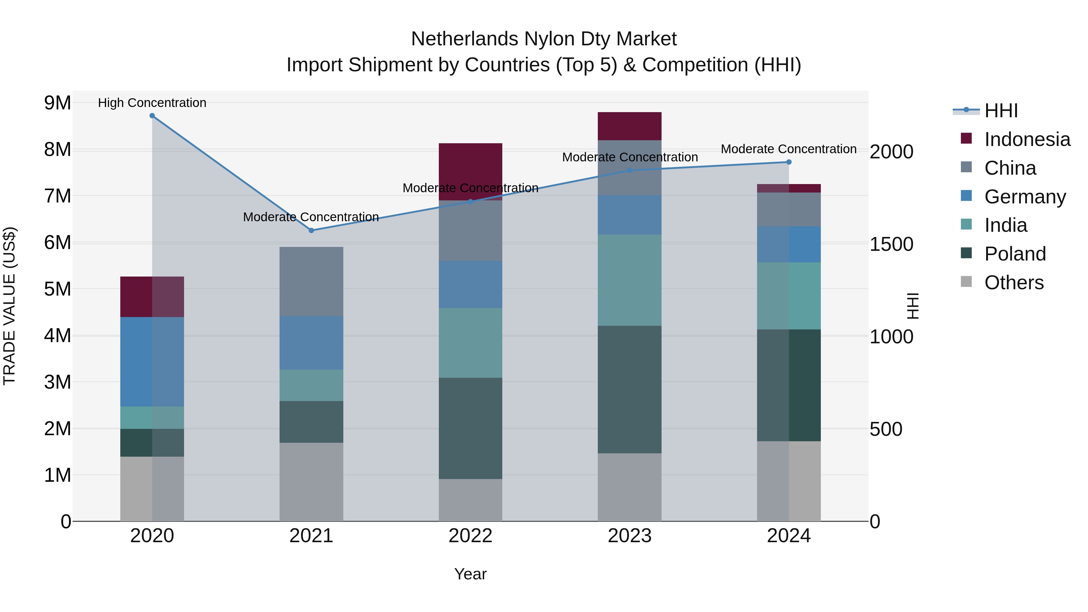 Netherlands Nylon Dty Market Top 5 Importing Countries and Market Competition (HHI) Analysis