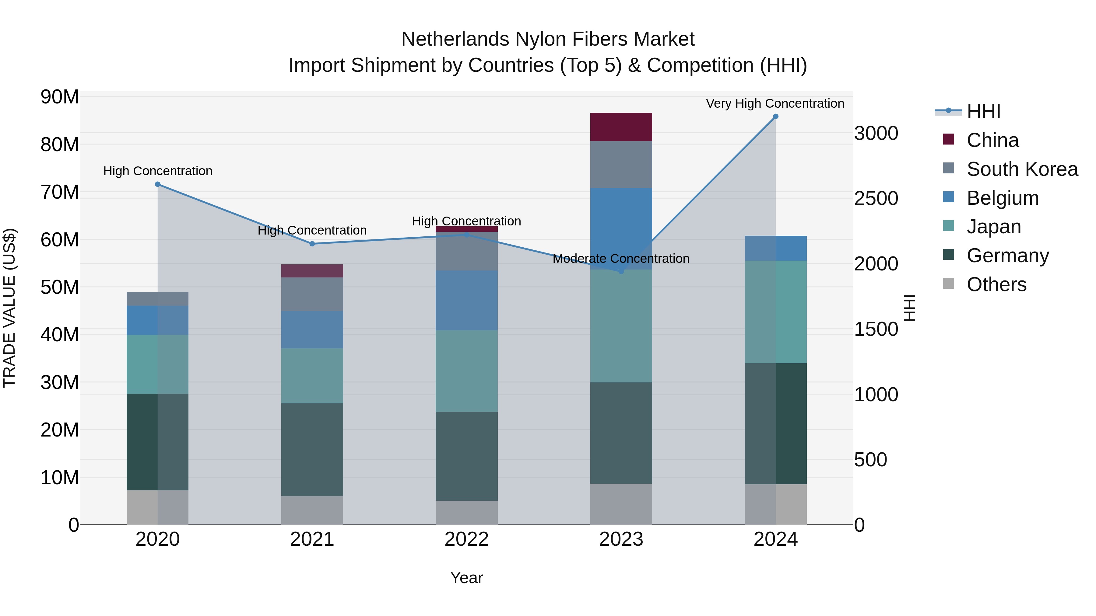 Netherlands Nylon Fibers Market Top 5 Importing Countries and Market Competition (HHI) Analysis