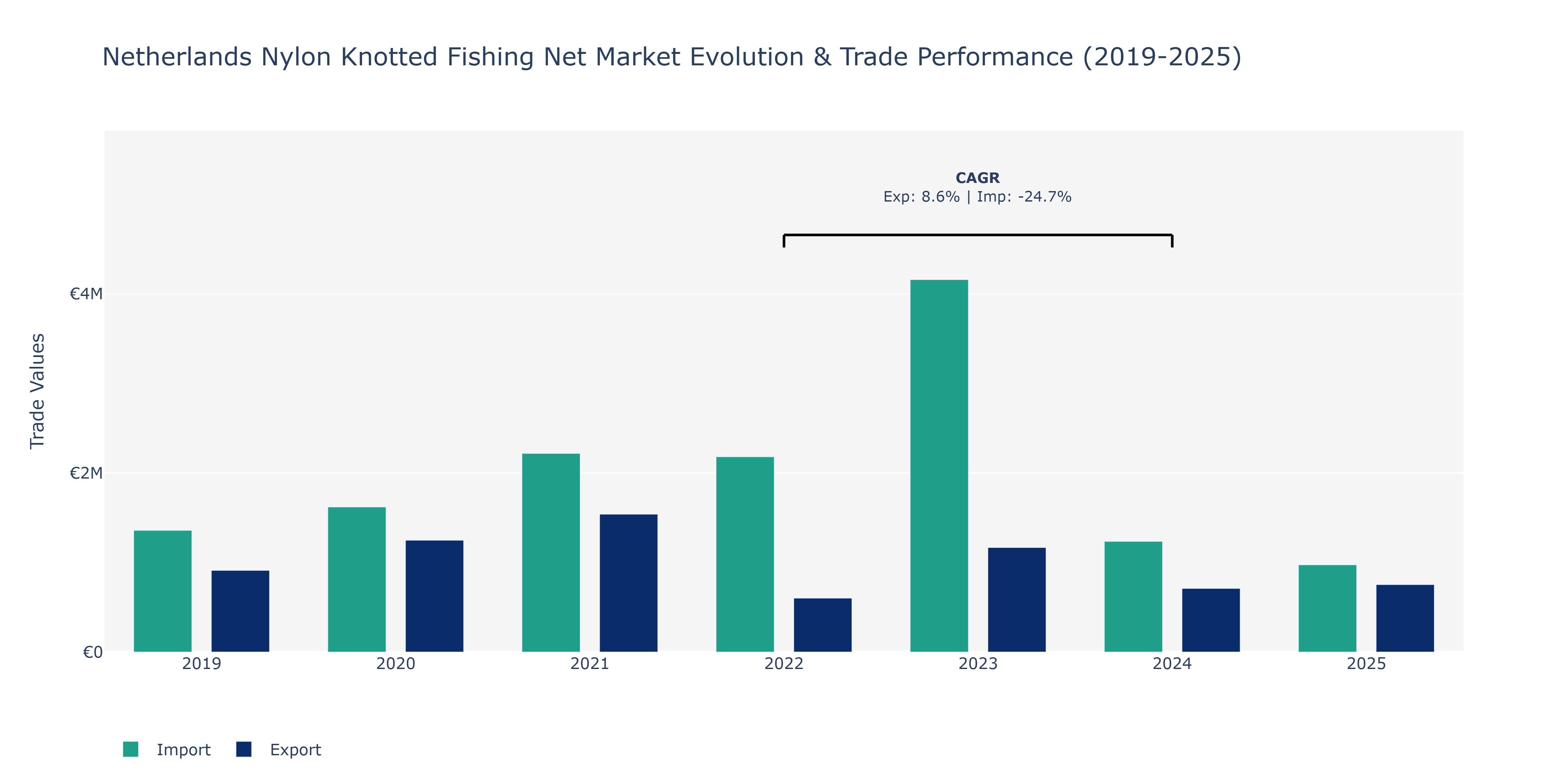 Netherlands Nylon Knotted Fishing Net Market: Production & Trade Performance (2019-2025)