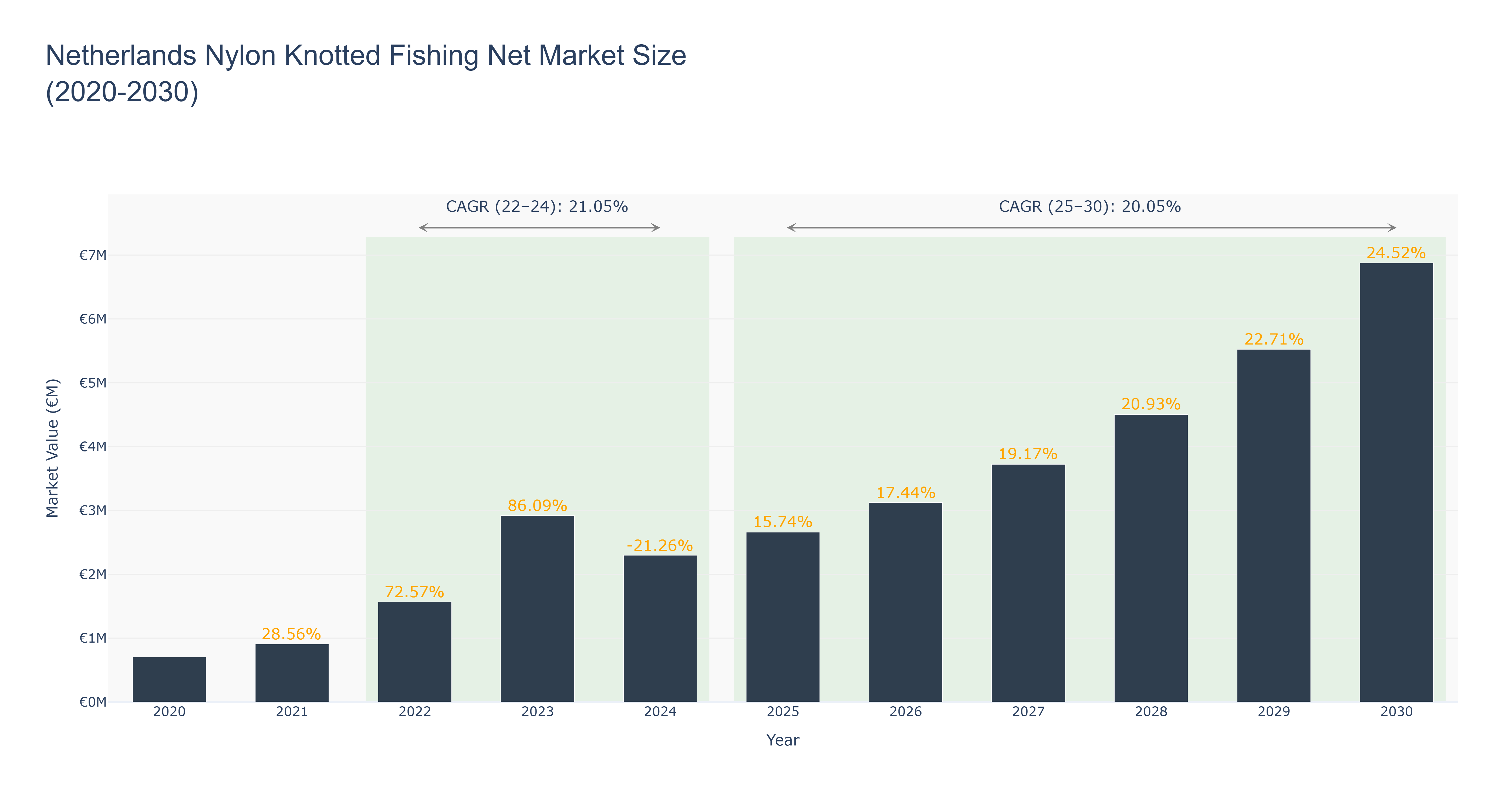 Netherlands Nylon Knotted Fishing Net Market Size (2020-2030)