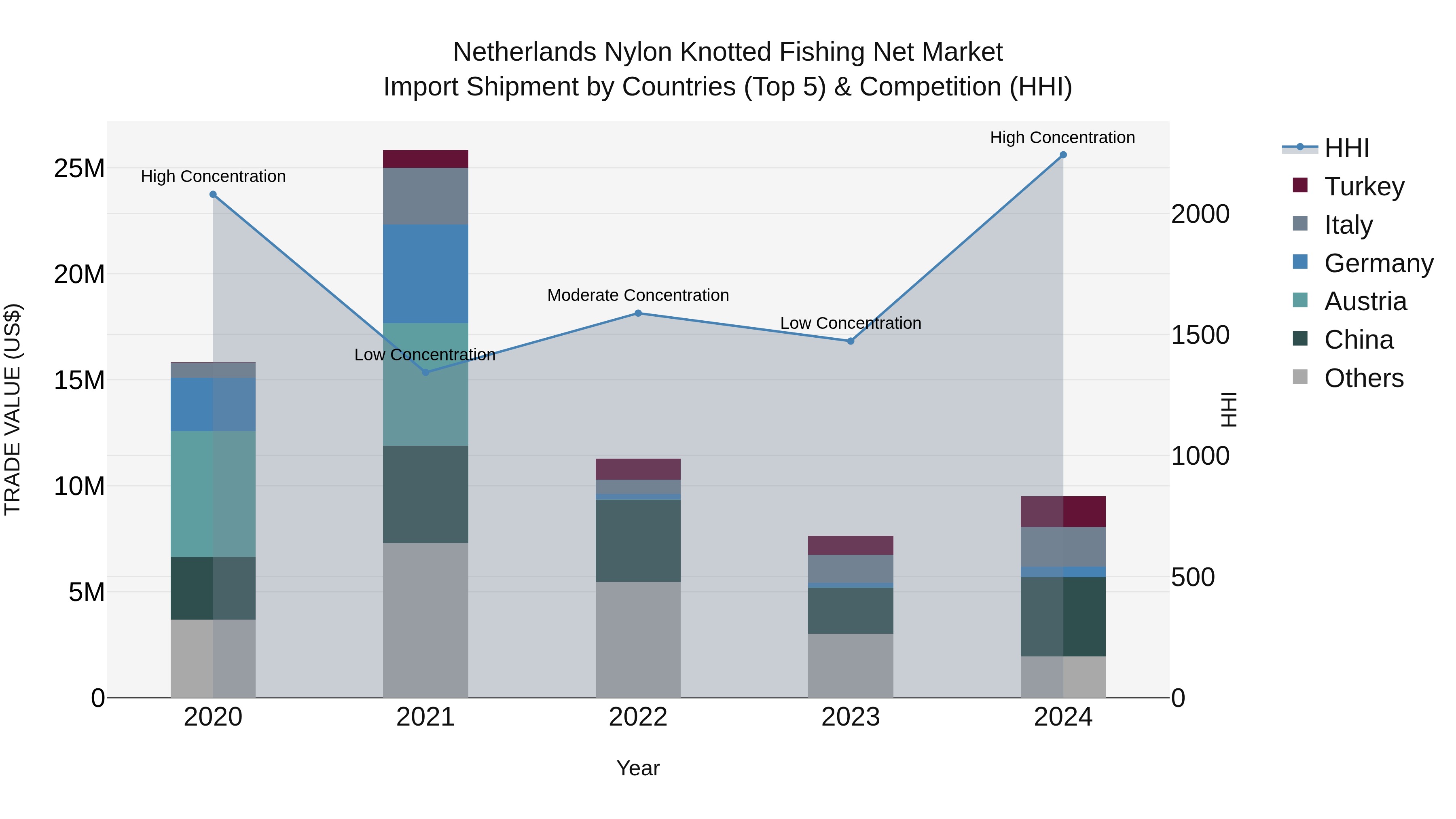 Netherlands Nylon Knotted Fishing Net Market Top 5 Importing Countries and Market Competition (HHI) Analysis