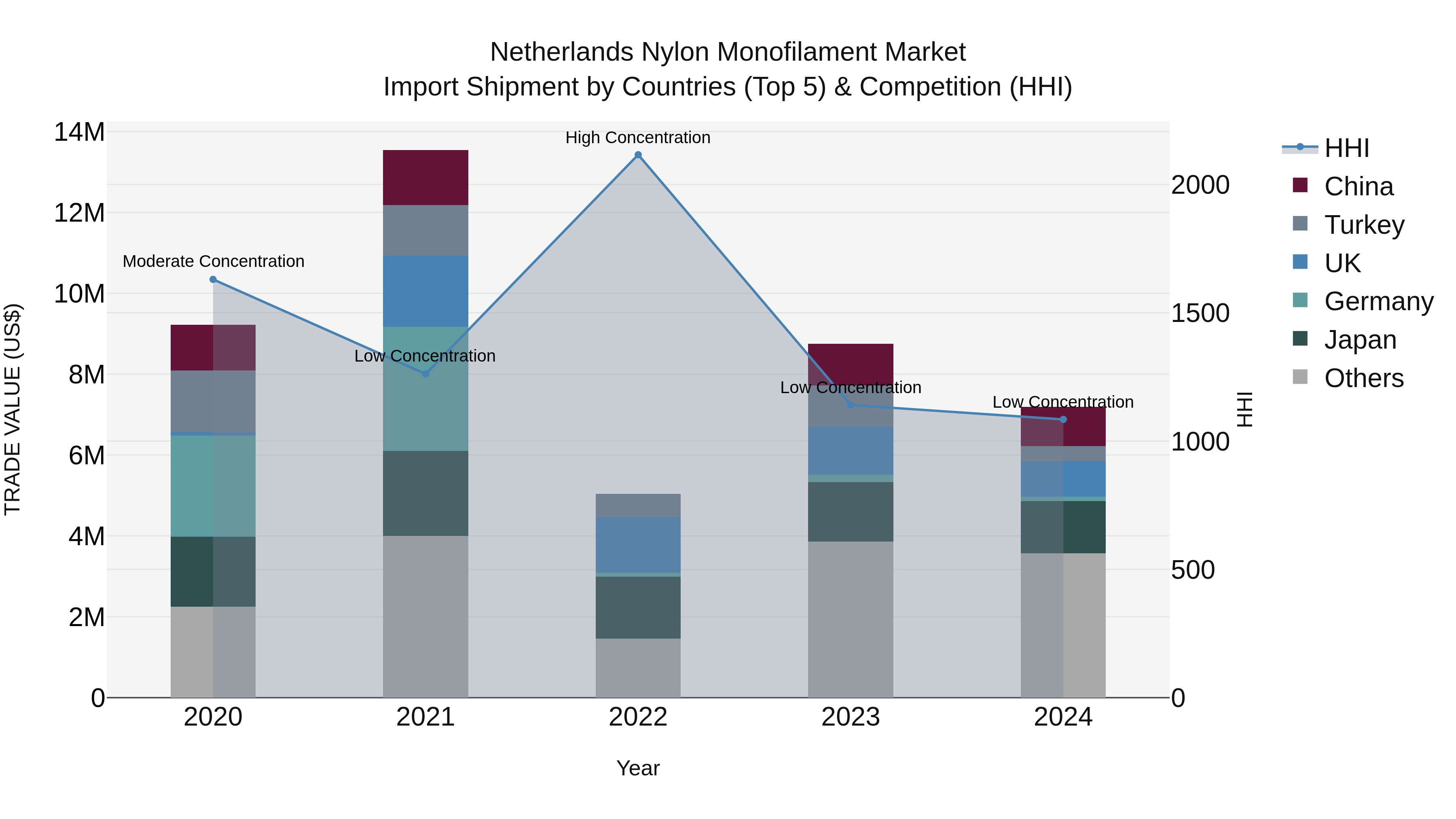Netherlands Nylon Monofilament Market Import Shipment by Countries (Top 5) & Competition (HHI)