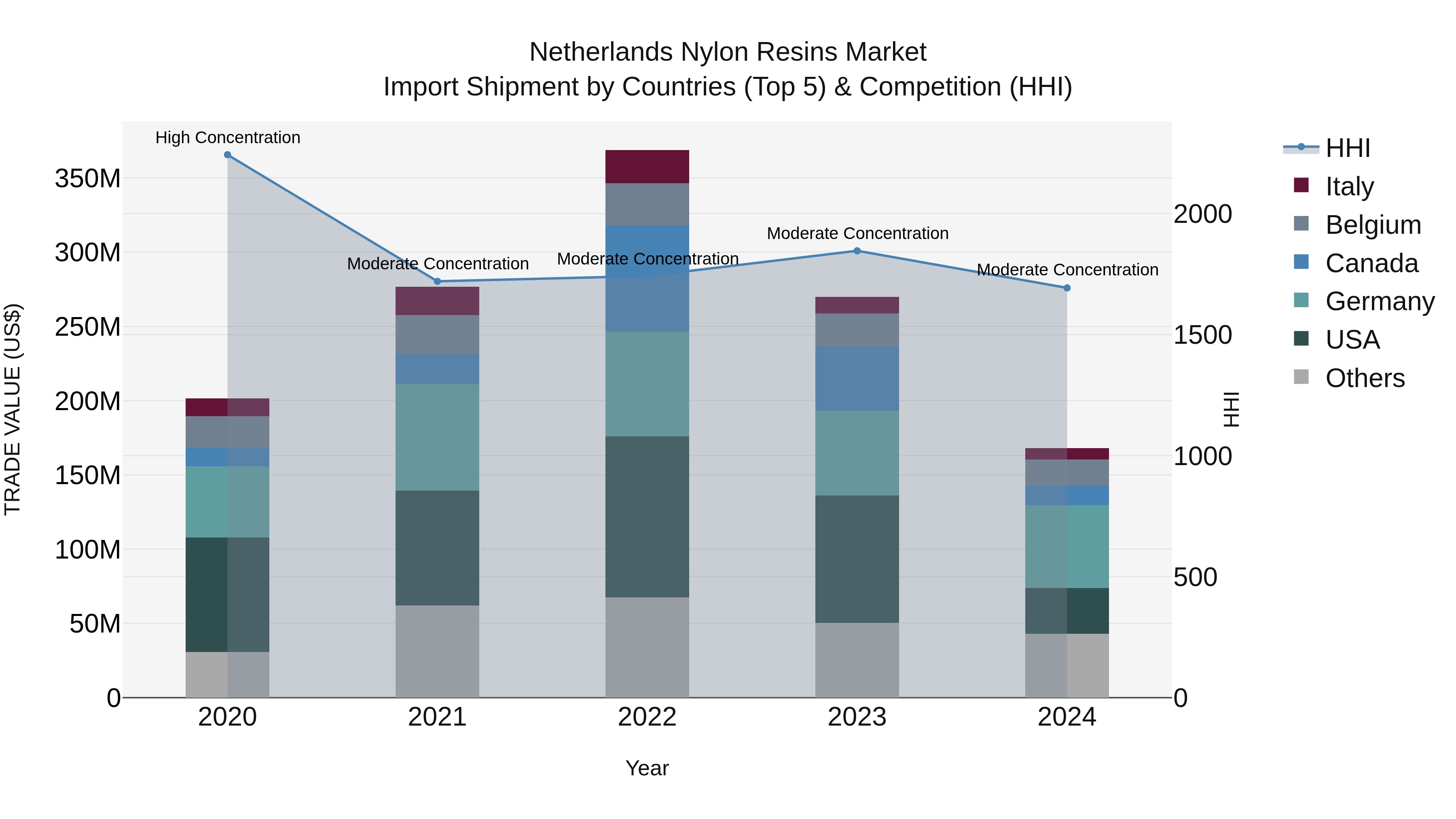 Netherlands Nylon Resins Market Import Shipment by Countries (Top 5) & Competition (HHI)