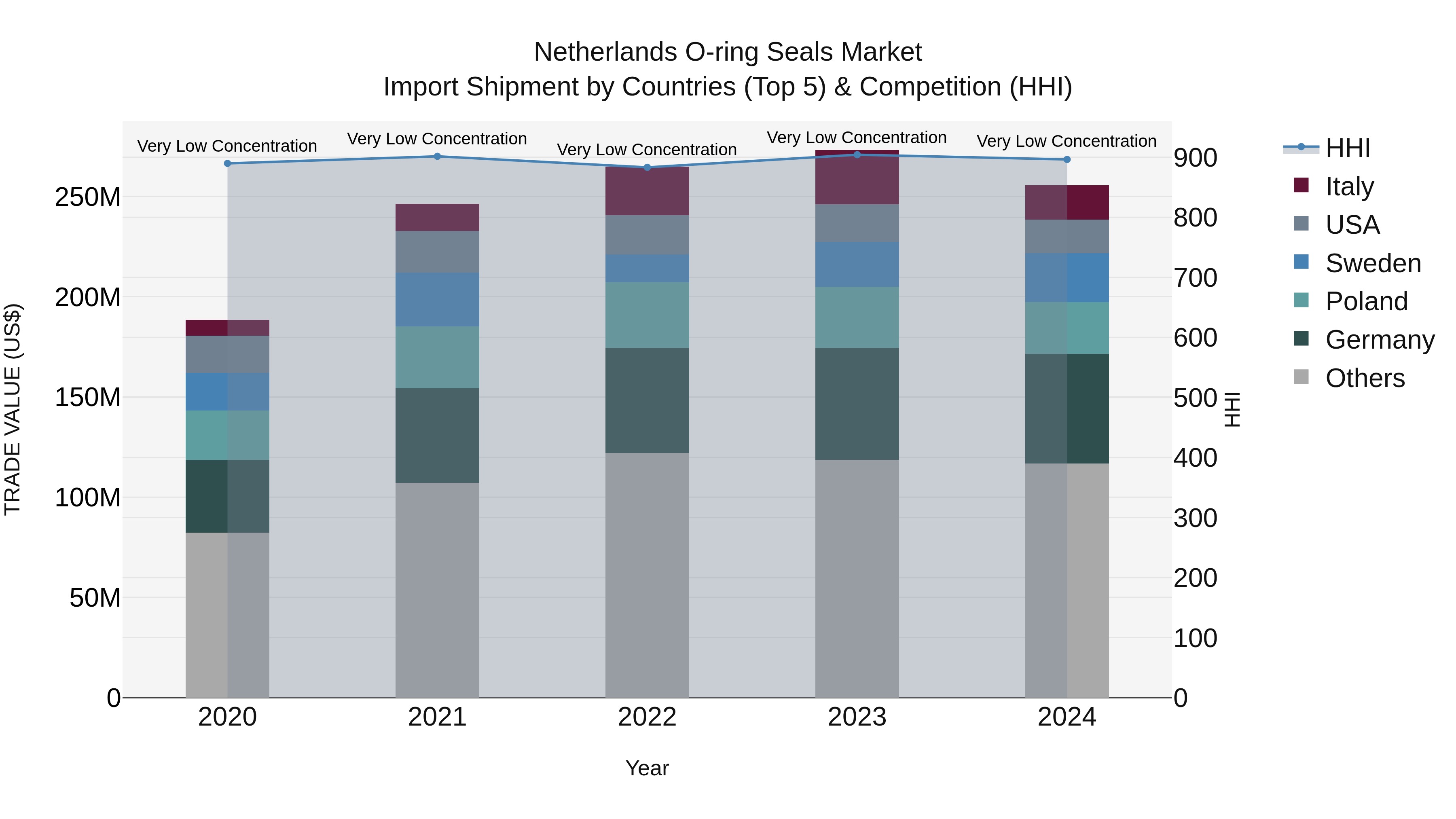Netherlands O-ring Seals Market Import Shipment by Countries (Top 5) & Competition (HHI)