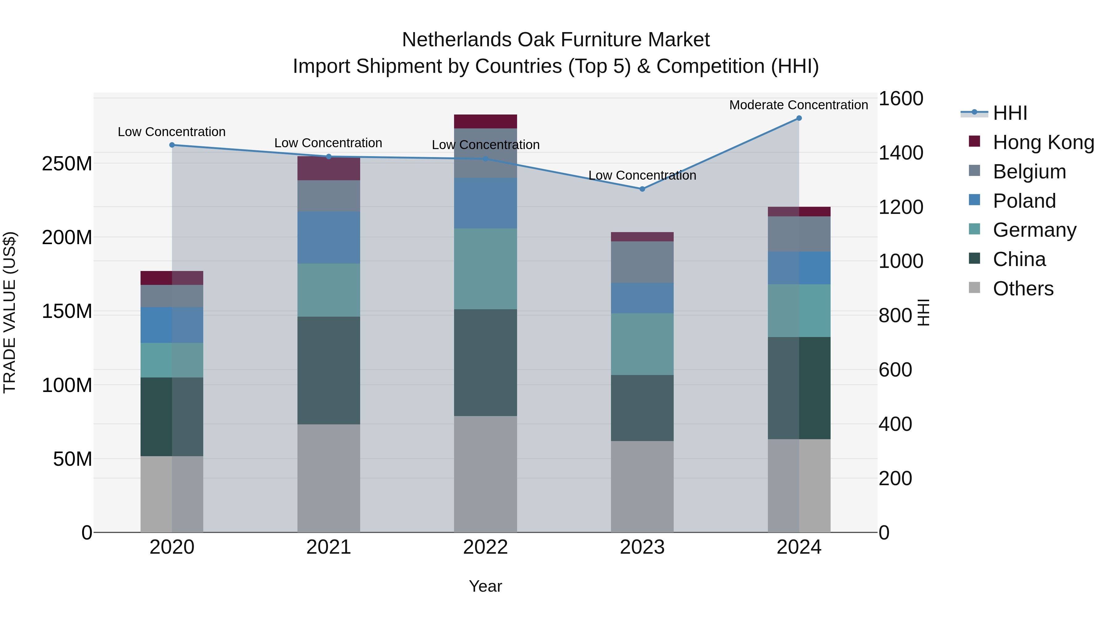Netherlands Oak Furniture Market Top 5 Importing Countries and Market Competition (HHI) Analysis
