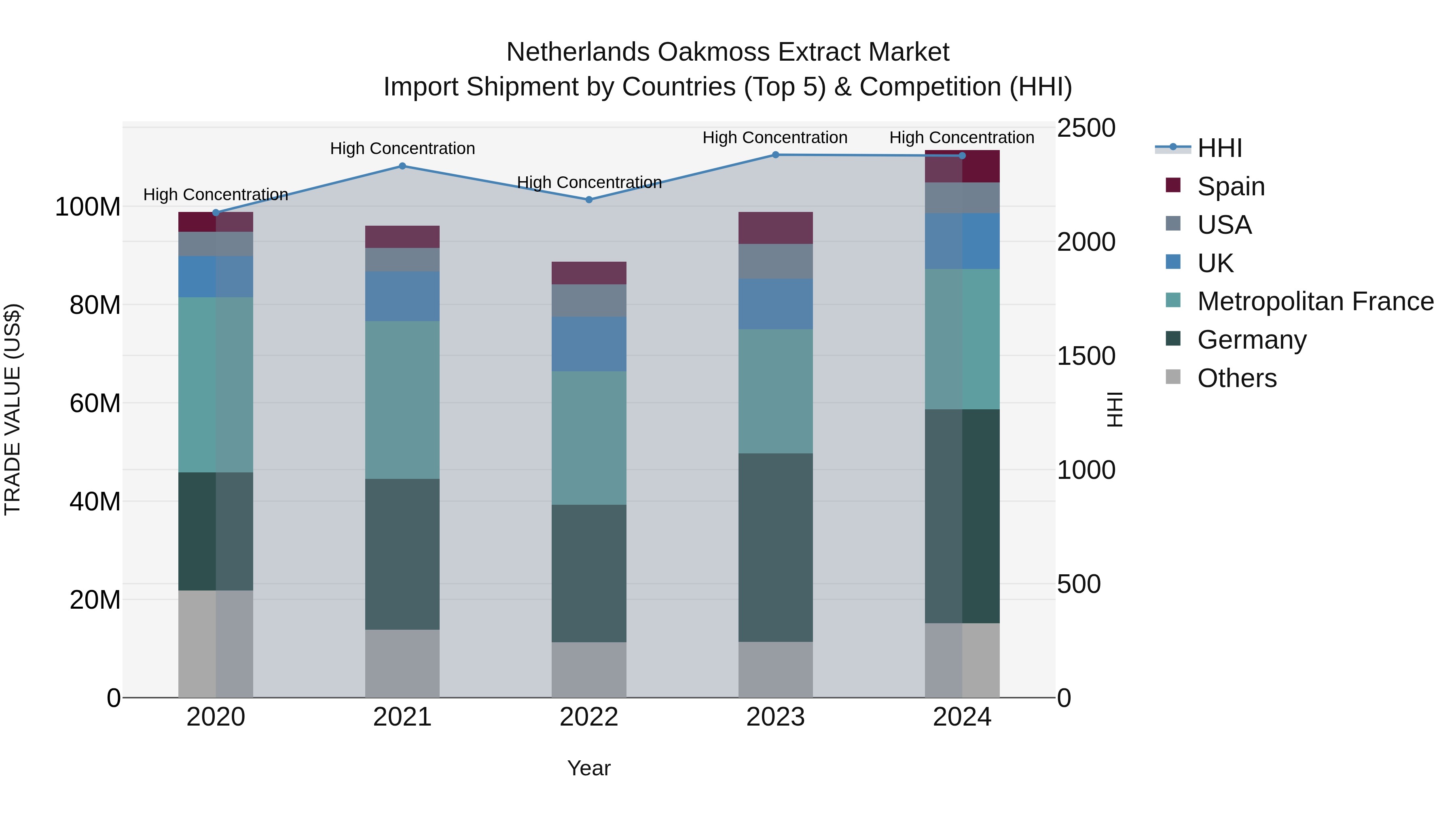 Netherlands Oakmoss Extract Market Import Shipment by Countries (Top 5) & Competition (HHI)