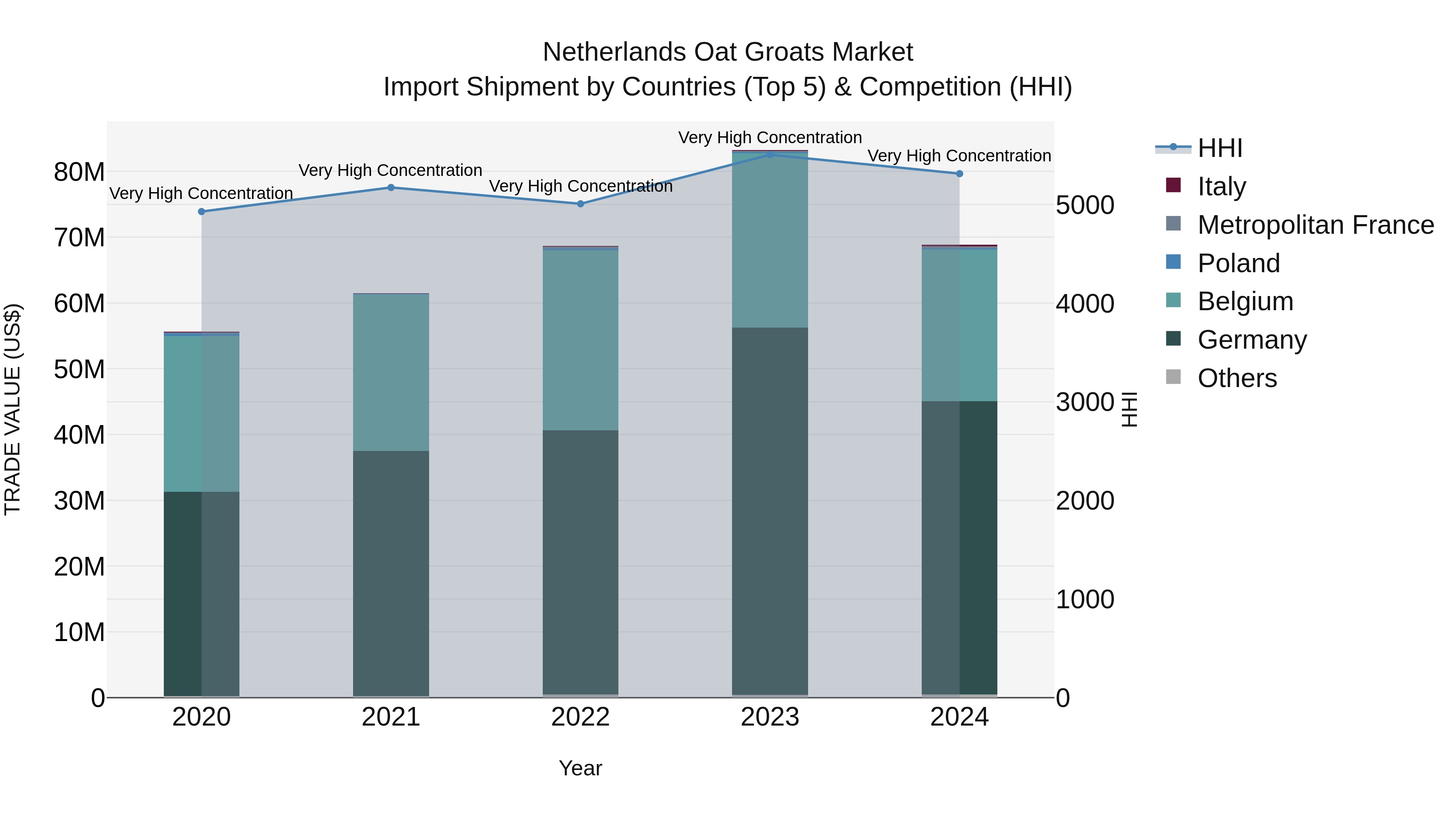Netherlands Oat Groats Market Top 5 Importing Countries and Market Competition (HHI) Analysis