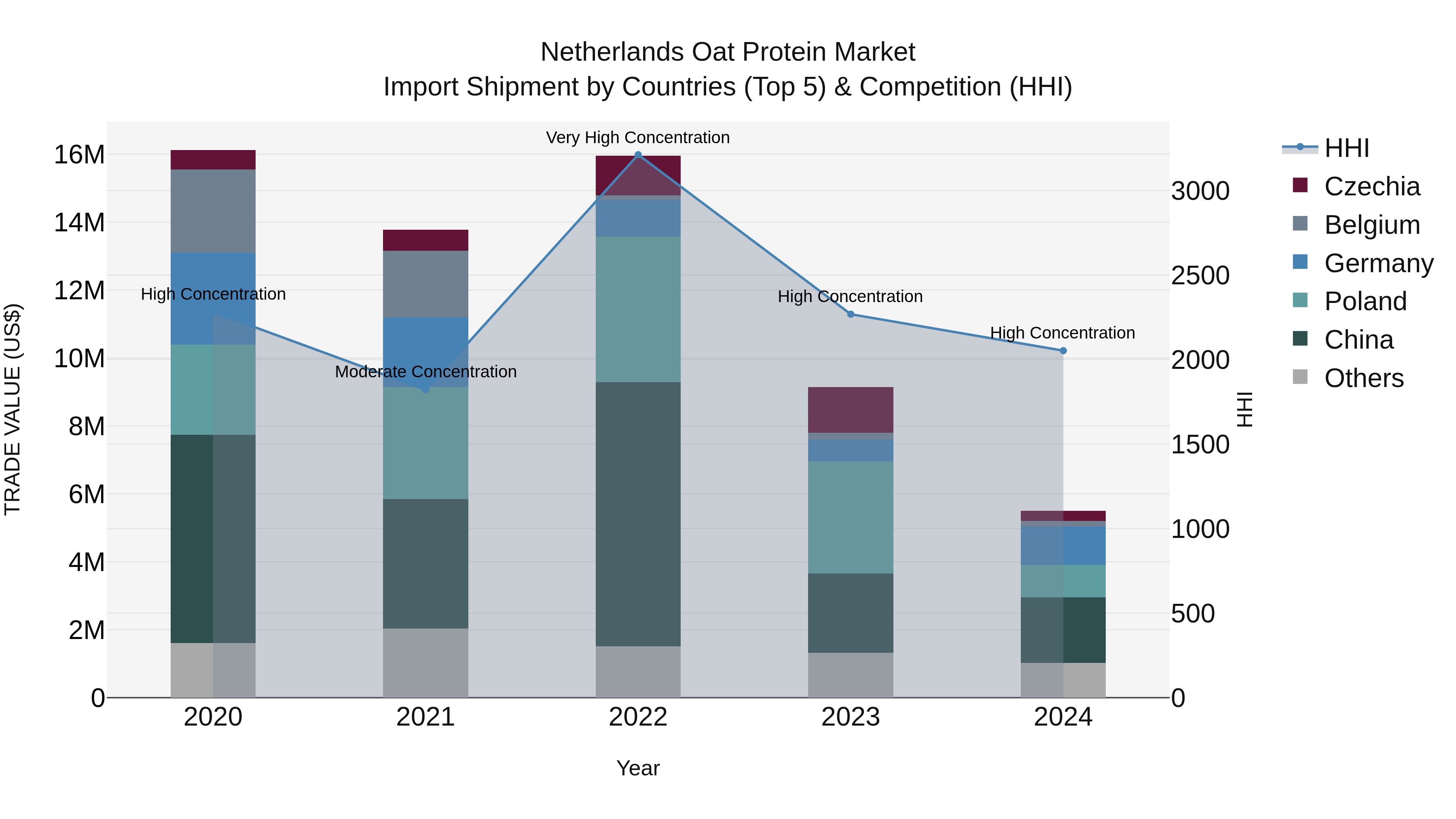 Netherlands Oat Protein Market Top 5 Importing Countries and Market Competition (HHI) Analysis