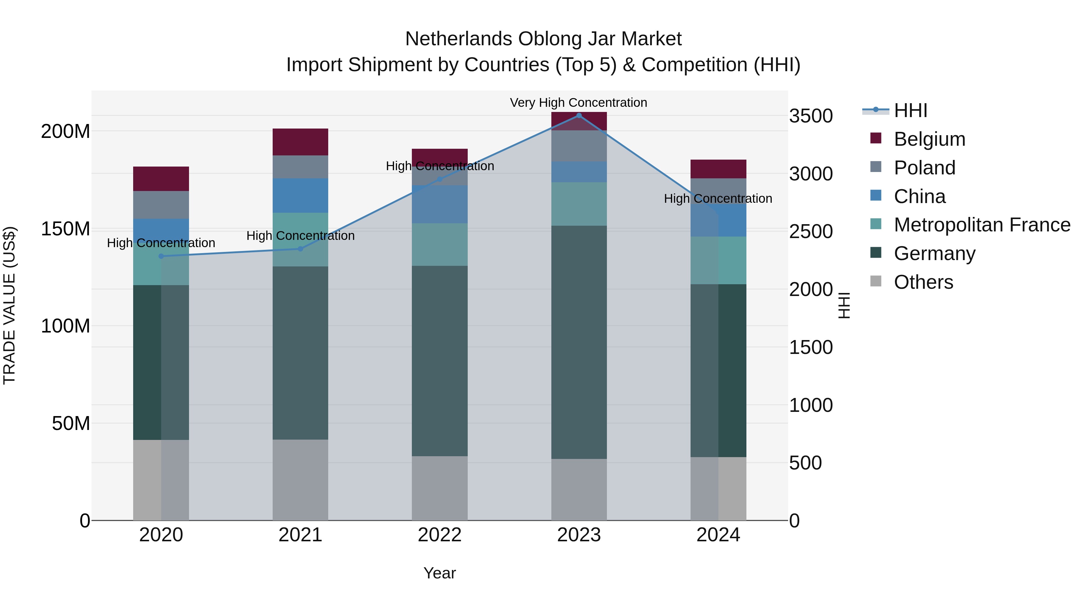 Netherlands Oblong Jar Market Import Shipment by Countries (Top 5) & Competition (HHI)