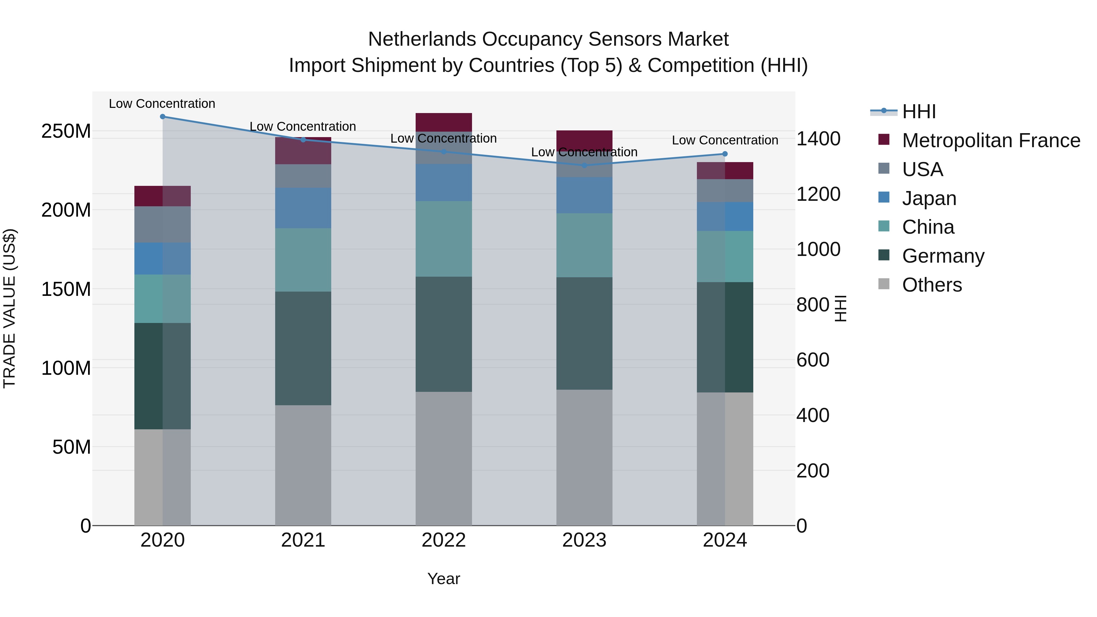 Netherlands Occupancy Sensors Market Import Shipment by Countries (Top 5) & Competition (HHI)