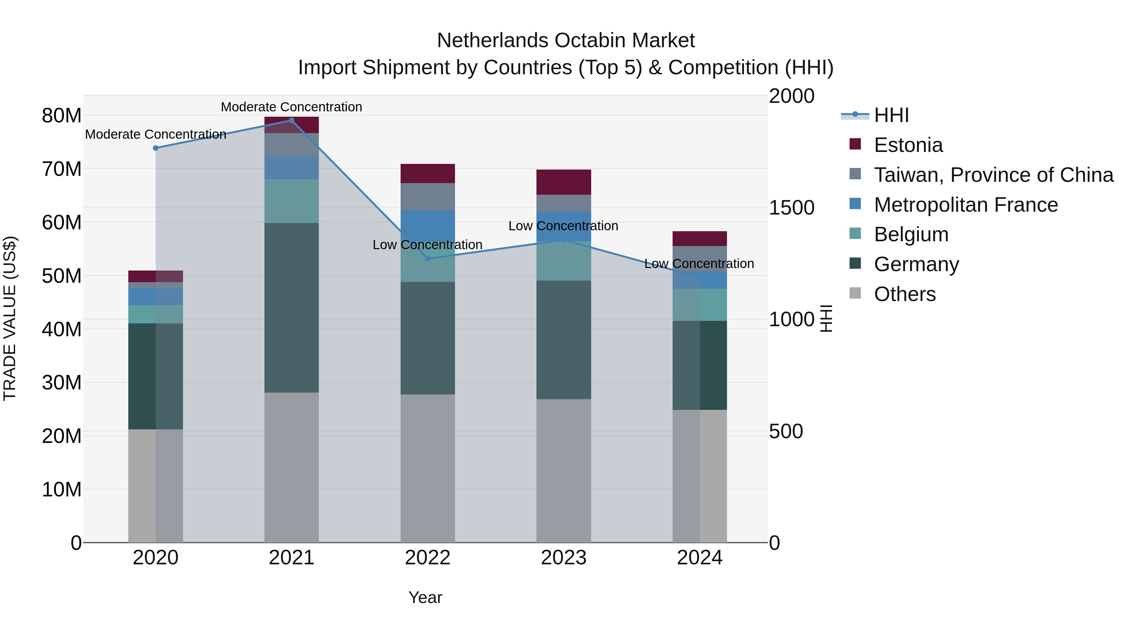Netherlands Octabin Market Import Shipment by Countries (Top 5) & Competition (HHI)