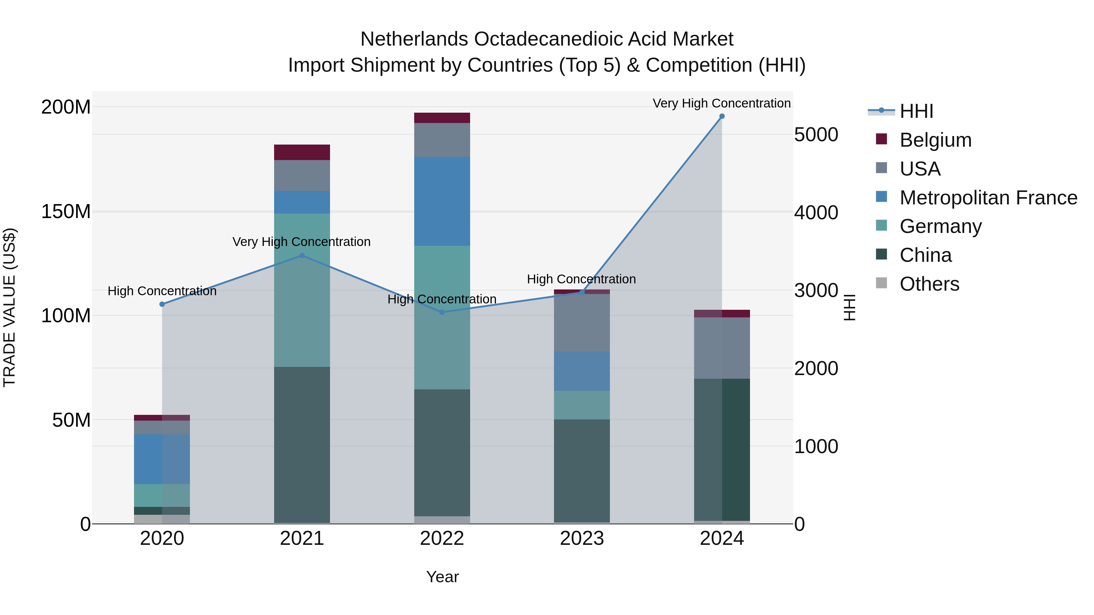 Netherlands Octadecanedioic Acid Market Import Shipment by Countries (Top 5) & Competition (HHI)