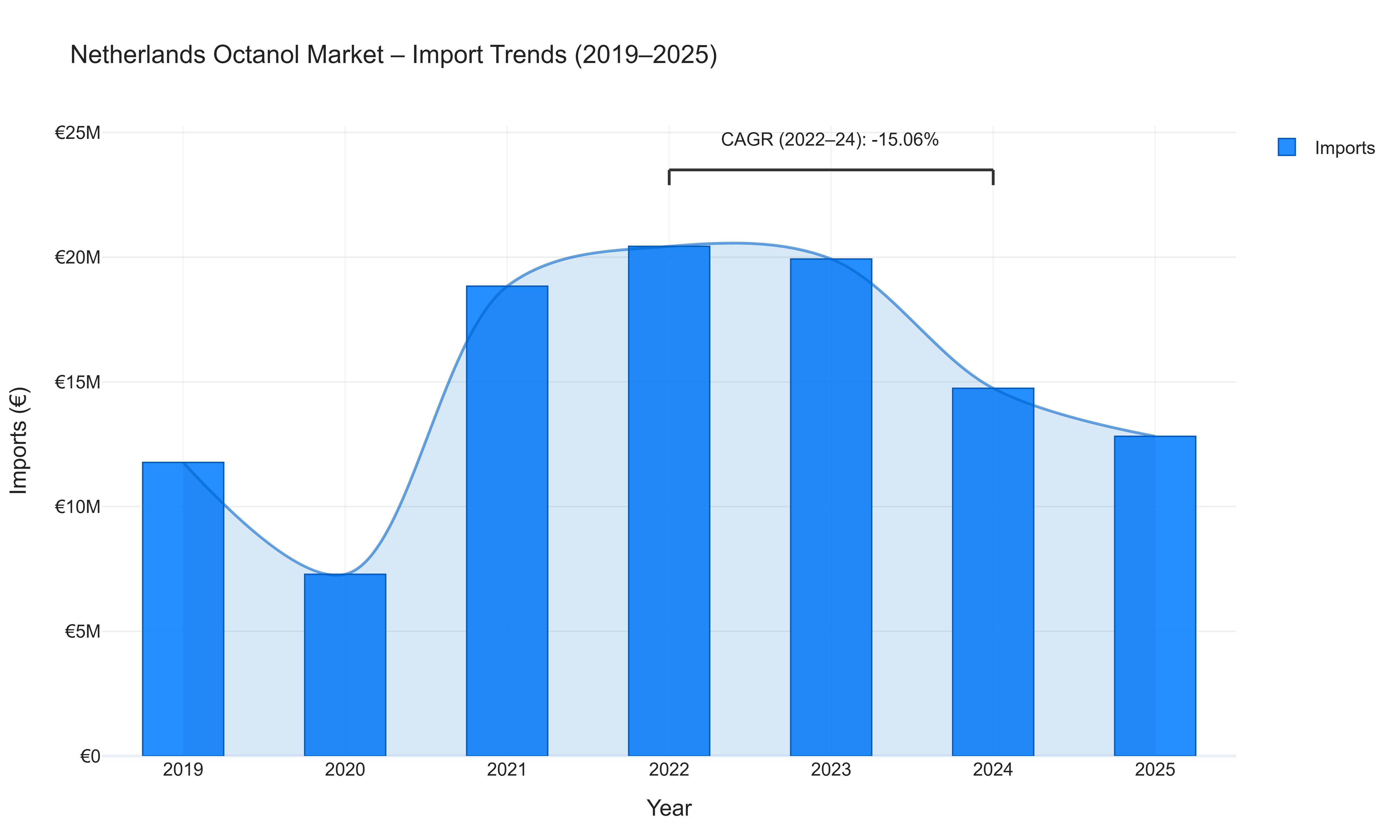 Netherlands Octanol Market - Import Trends (2019-2025)