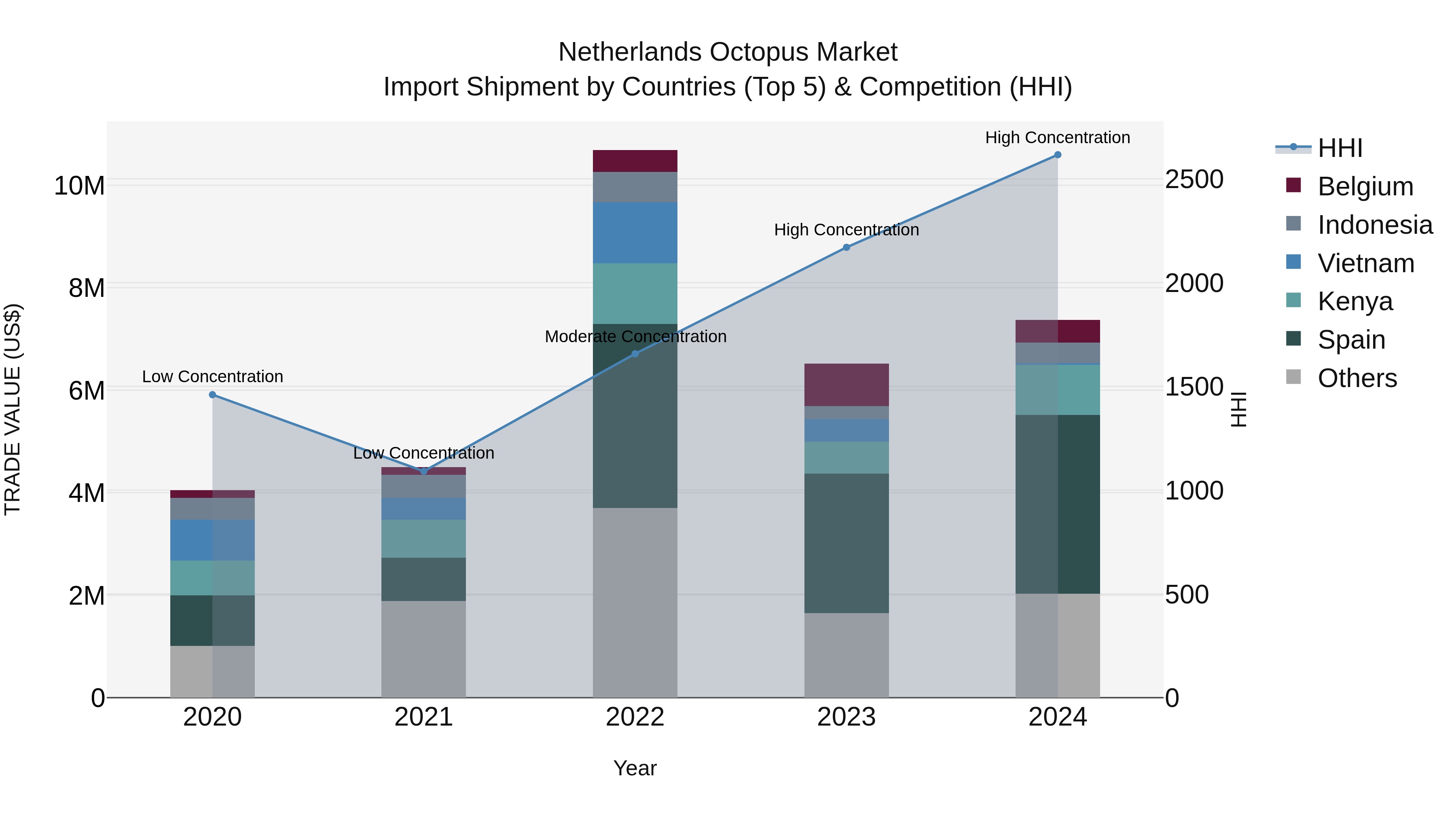 Netherlands Octopus Market Top 5 Importing Countries and Market Competition (HHI) Analysis