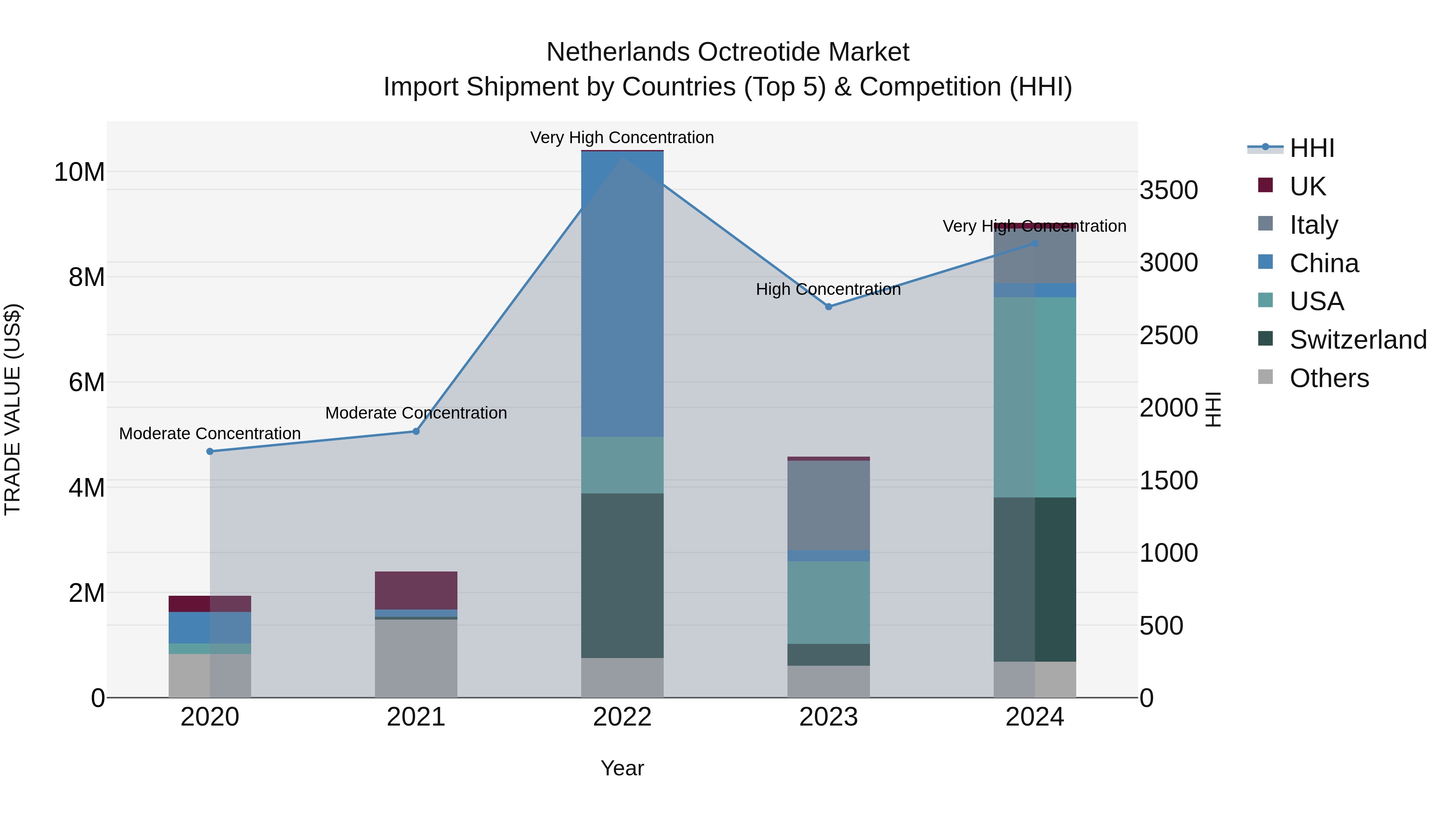 Netherlands Octreotide Market Import Shipment by Countries (Top 5) & Competition (HHI)