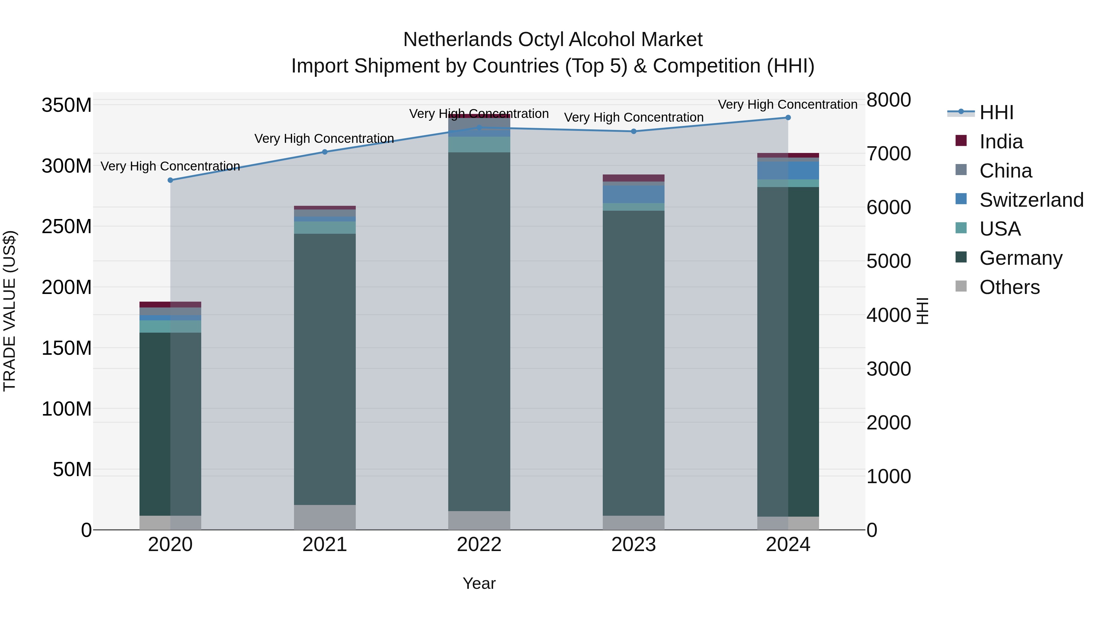 Netherlands Octyl Alcohol Market Import Shipment by Countries (Top 5) & Competition (HHI)