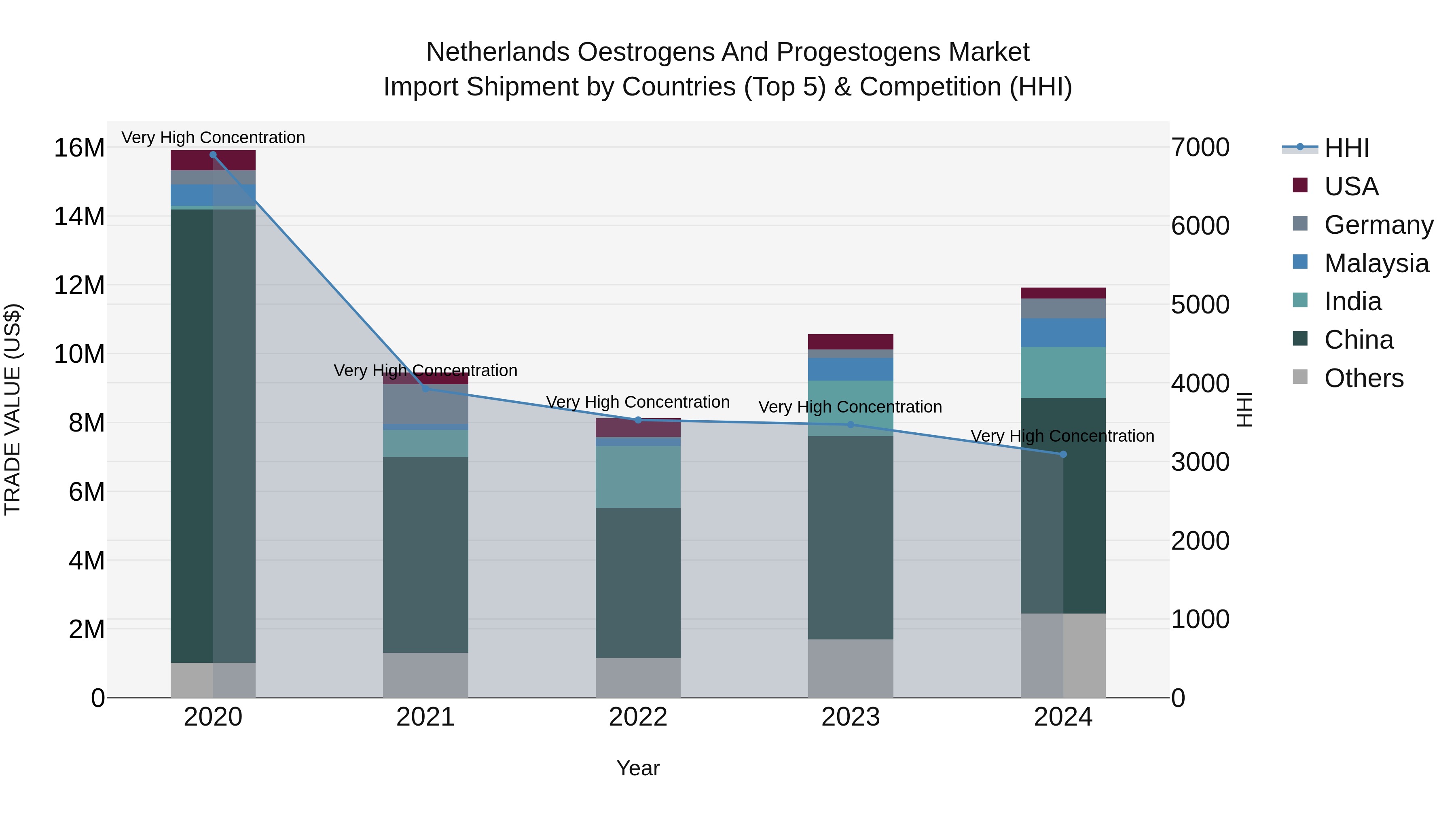 Netherlands Oestrogens and Progestogens Market Top 5 Importing Countries and Market Competition (HHI) Analysis
