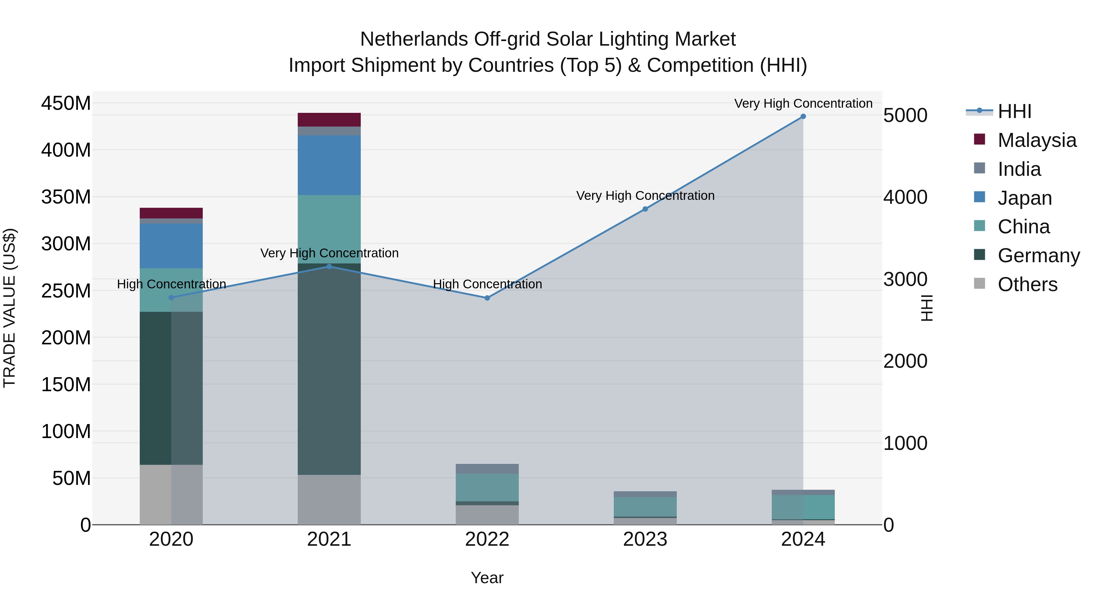 Netherlands Off-grid Solar Lighting Market Import Shipment by Countries (Top 5) & Competition (HHI)