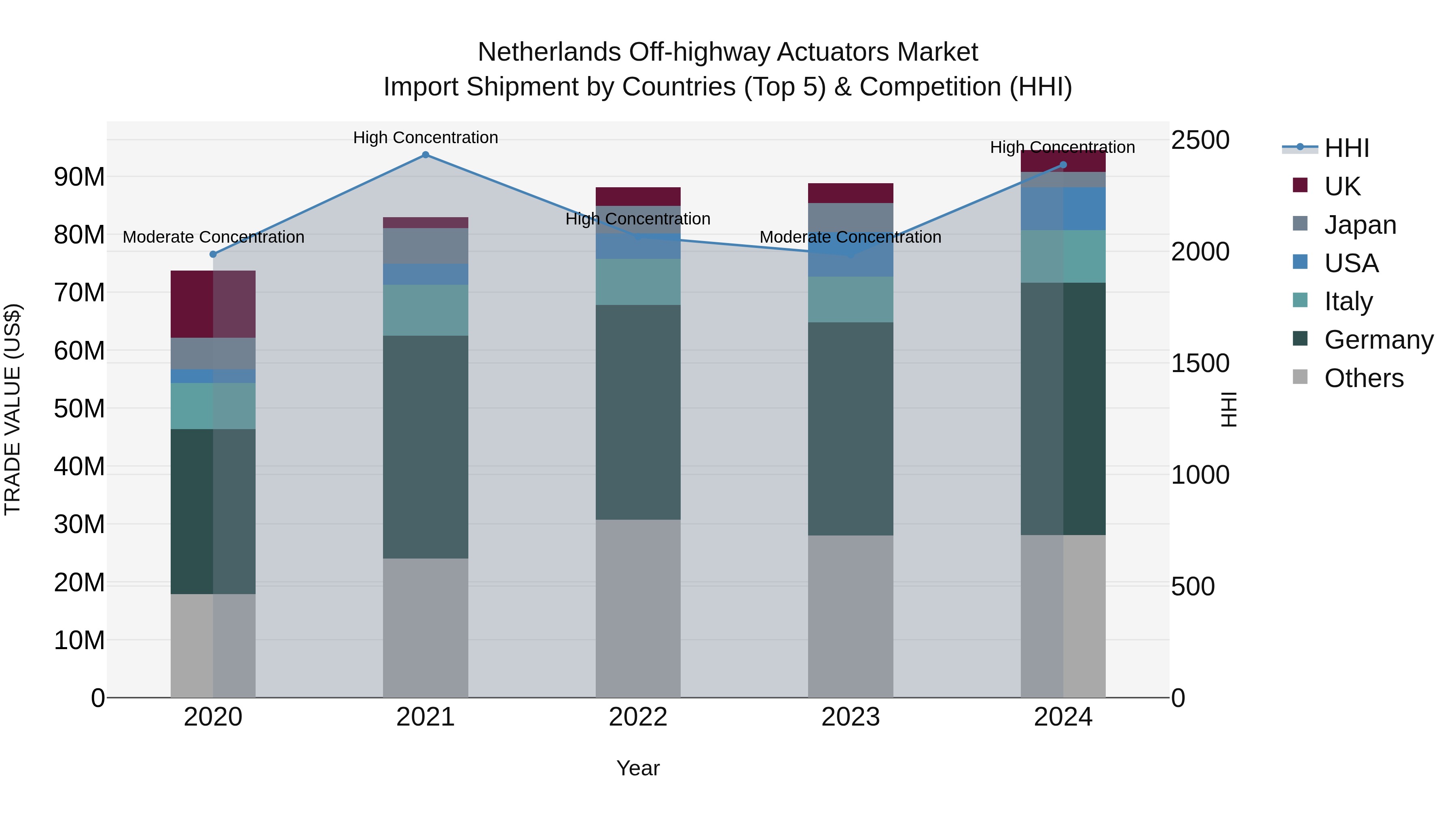 Netherlands Off-highway Actuators Market Import Shipment by Countries (Top 5) & Competition (HHI)