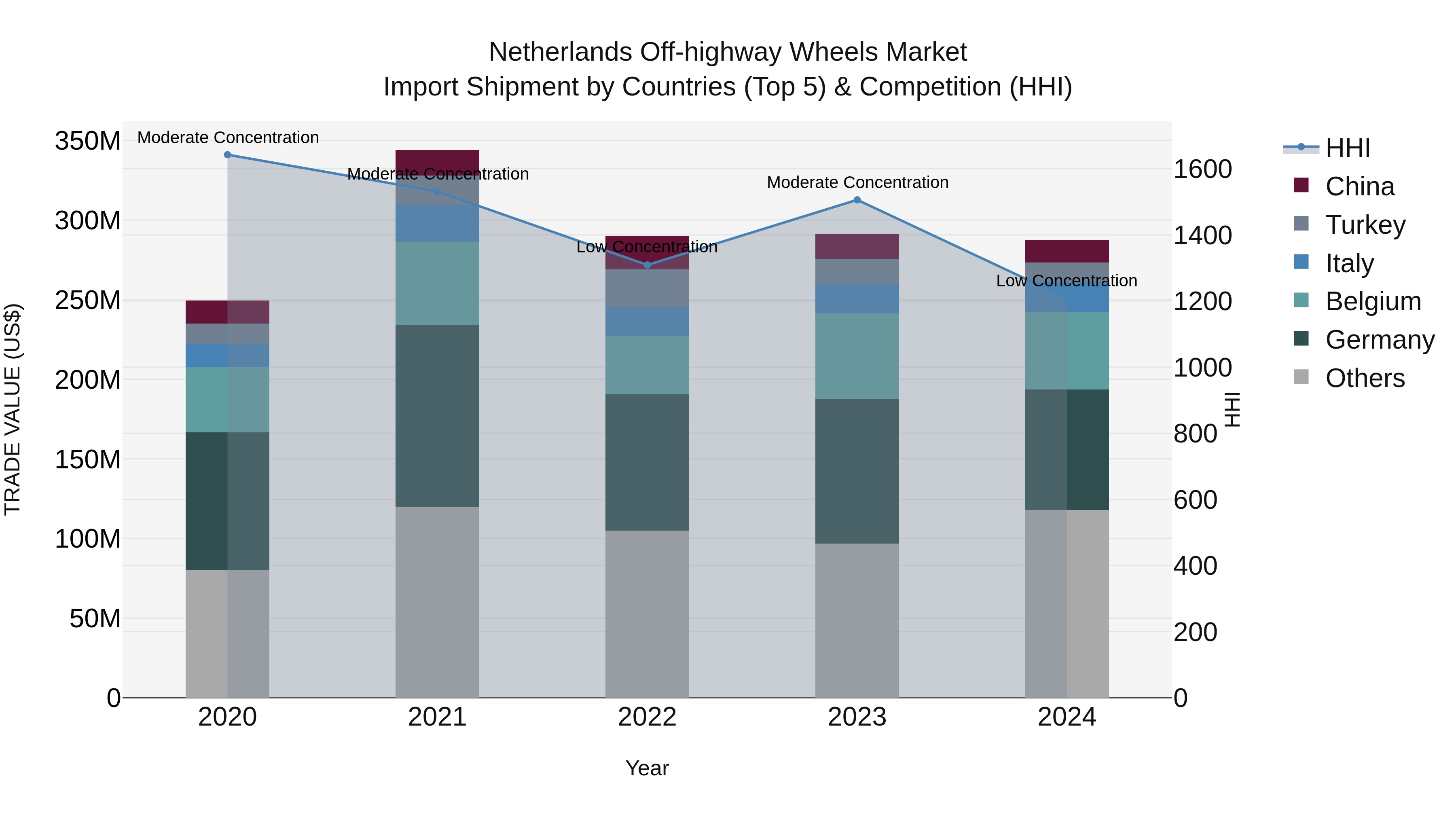 Netherlands Off-highway Wheels Market Import Shipment by Countries (Top 5) & Competition (HHI)