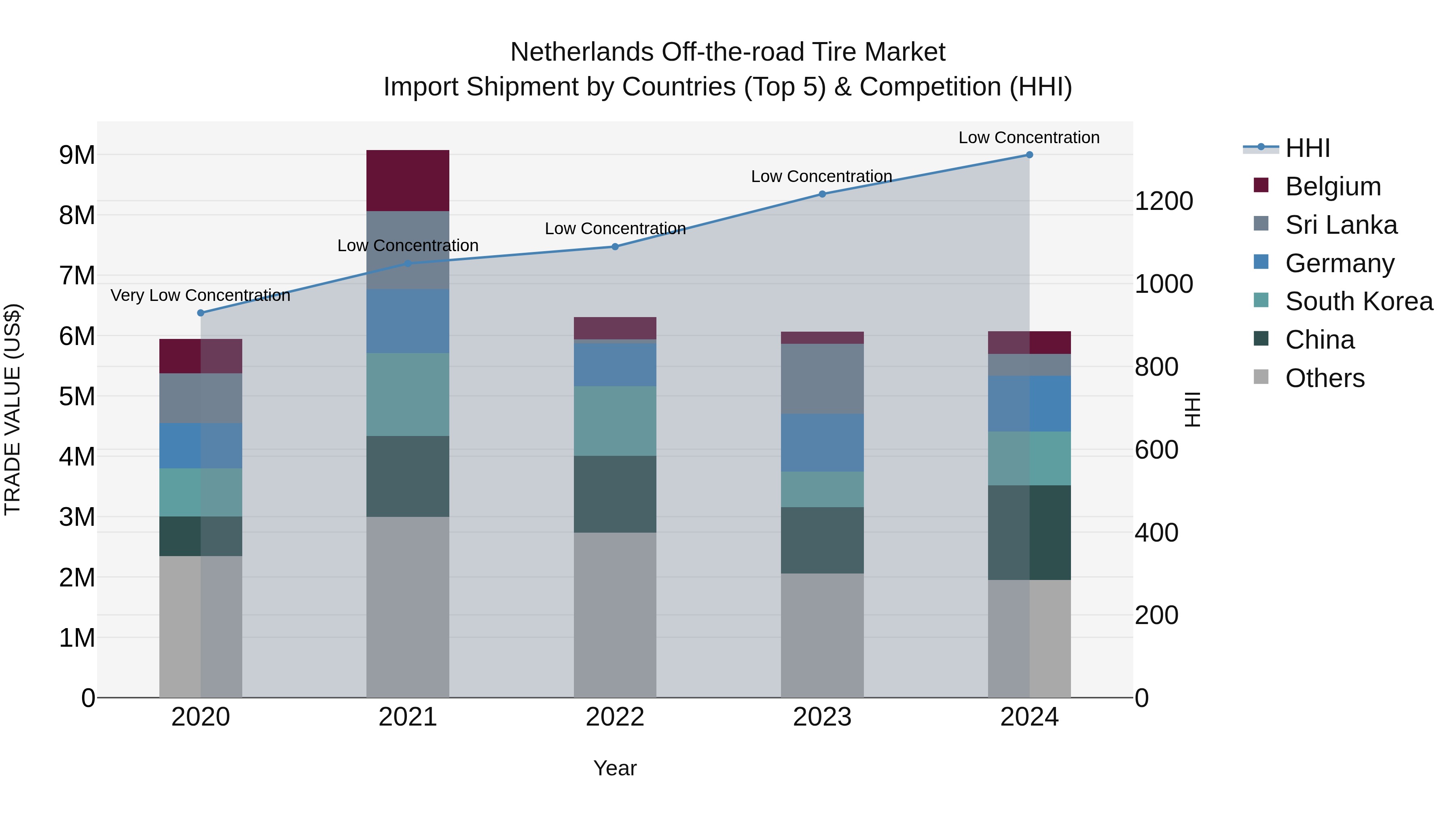 Netherlands Off-the-road Tire Market Top 5 Importing Countries and Market Competition (HHI) Analysis