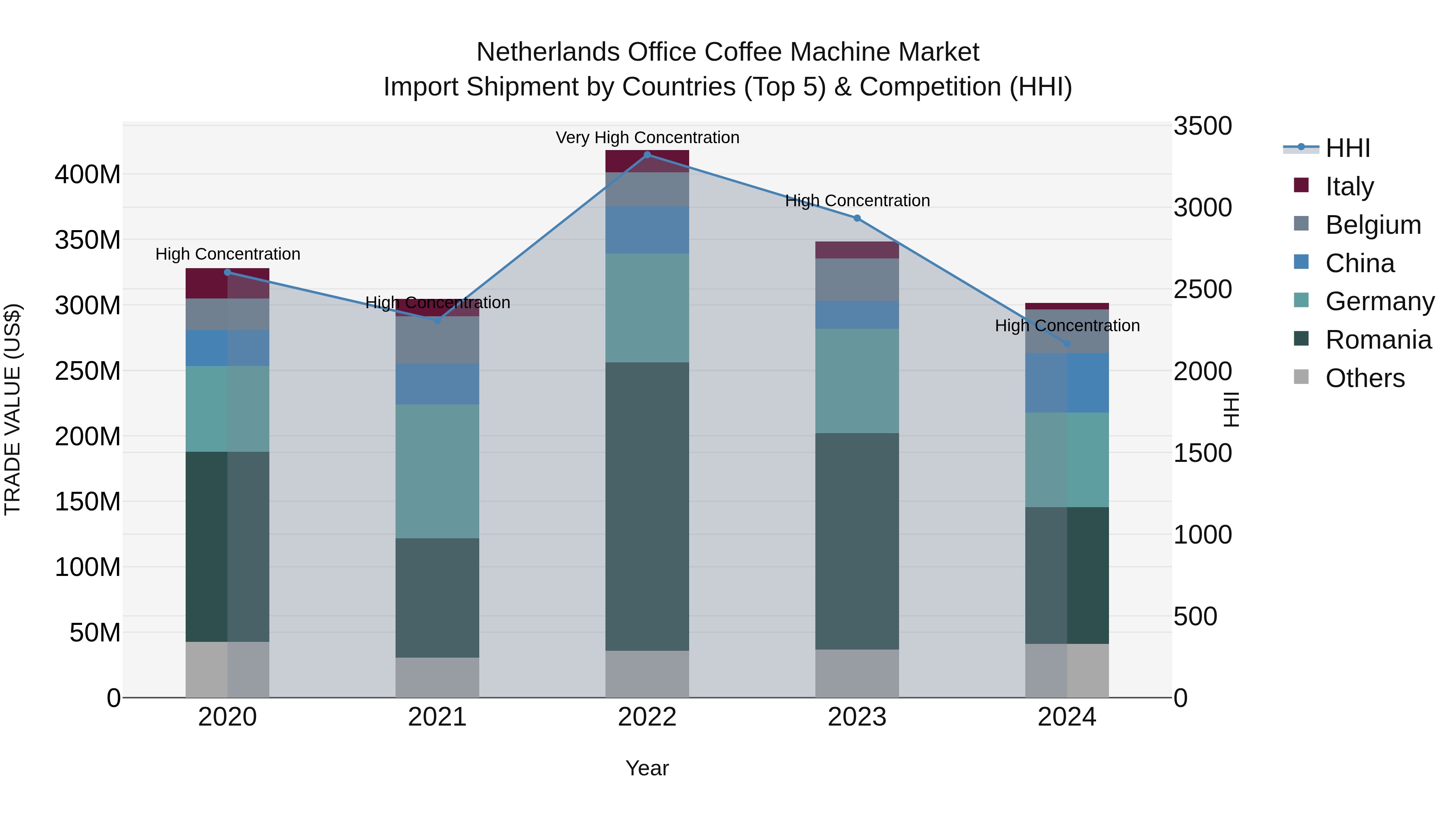 Netherlands Office Coffee Machine Market Import Shipment by Countries (Top 5) & Competition (HHI)