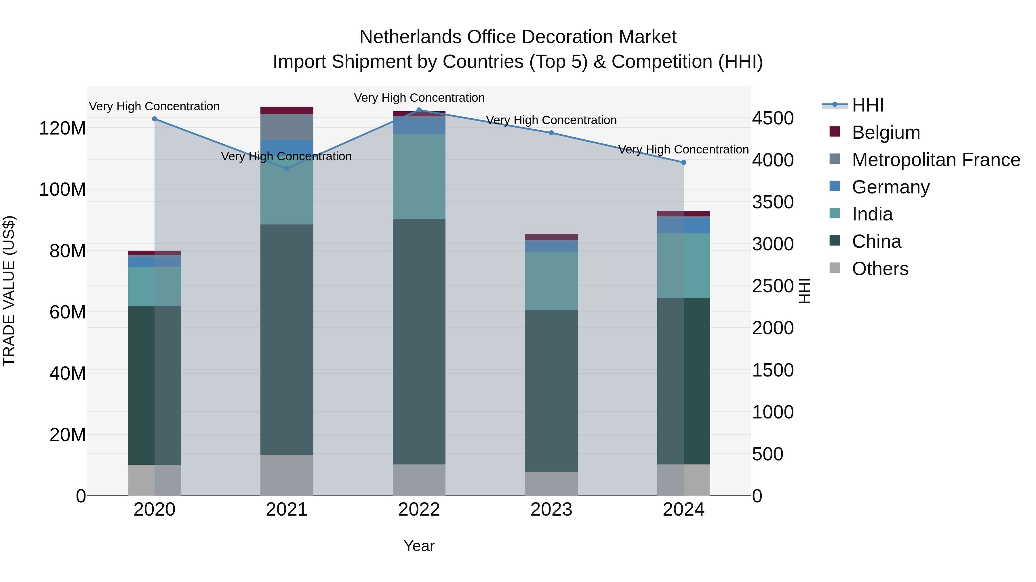 Netherlands Office Decoration Market Top 5 Importing Countries and Market Competition (HHI) Analysis