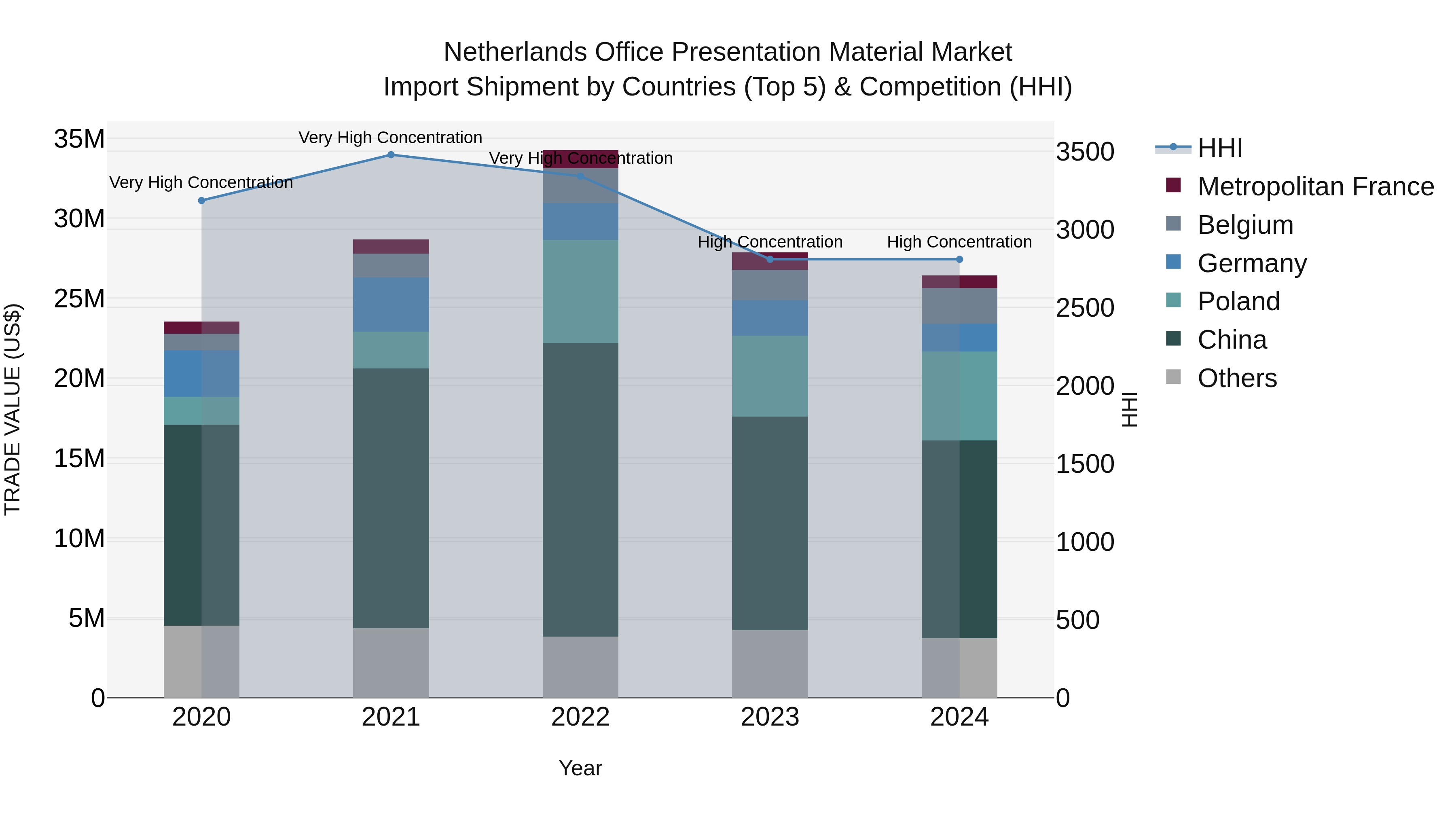 Netherlands Office Presentation Material Market Import Shipment by Countries (Top 5) & Competition (HHI)