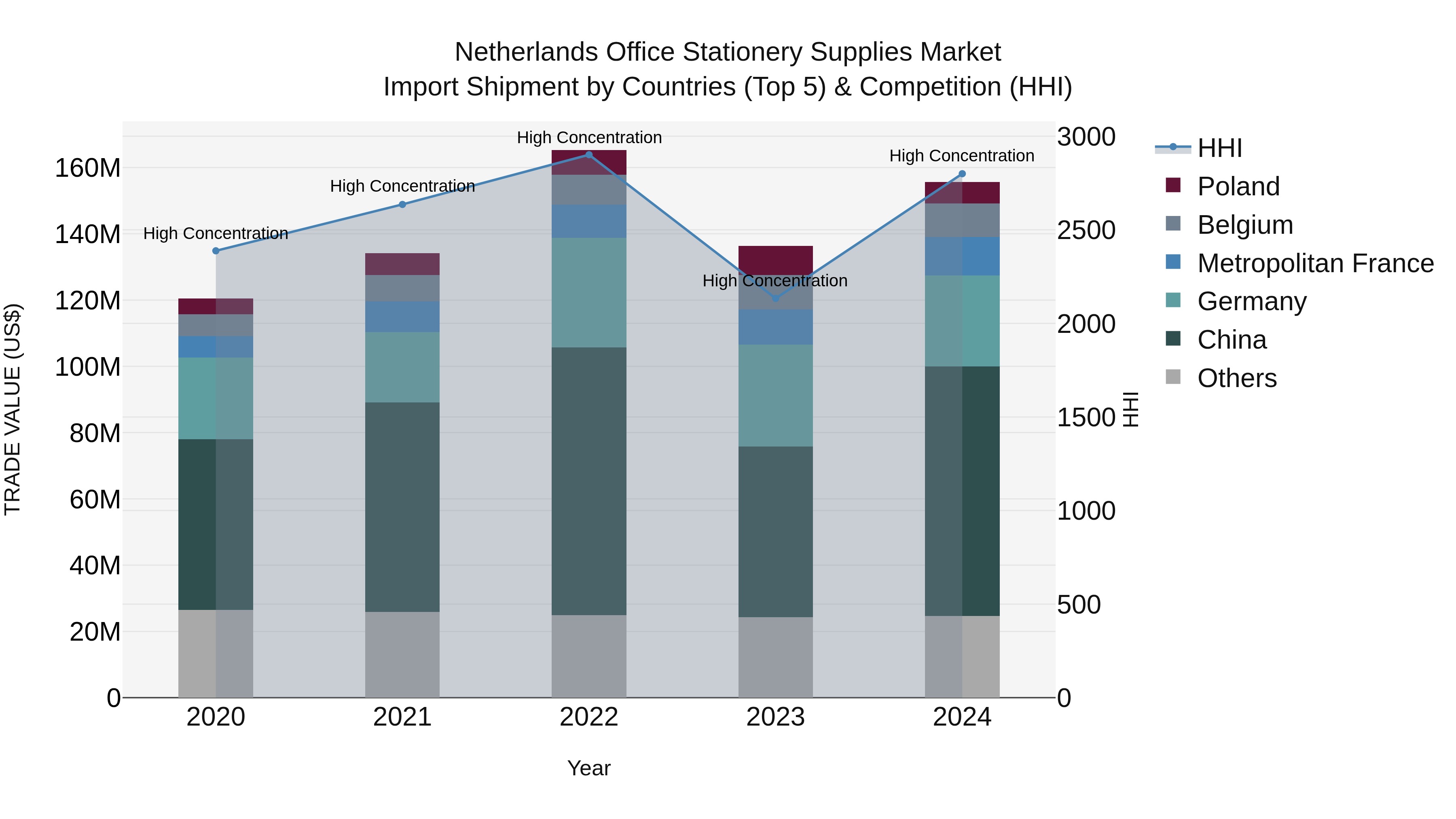 Netherlands Office Stationery Supplies Market Top 5 Importing Countries and Market Competition (HHI) Analysis