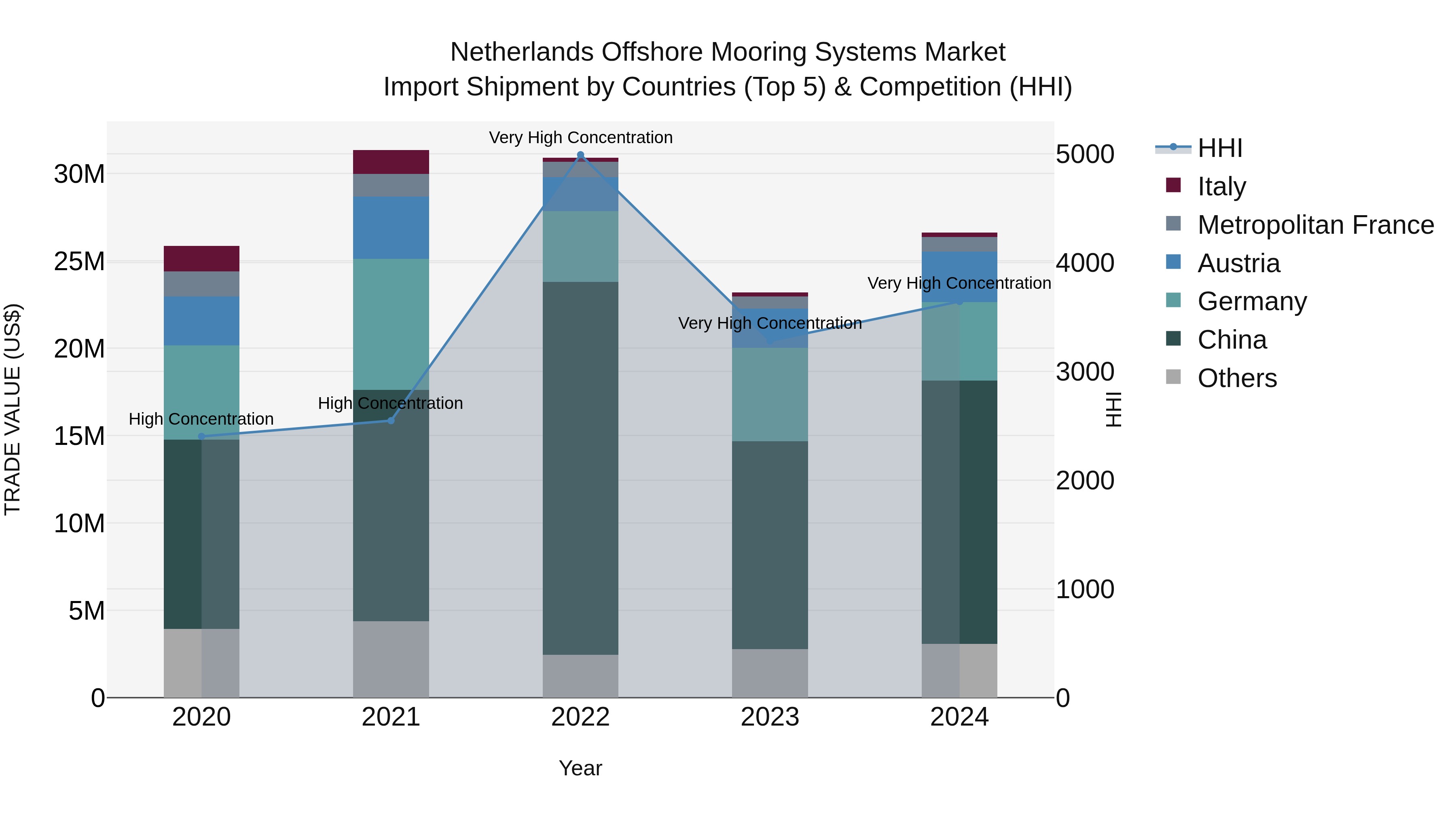 Netherlands Offshore Mooring Systems Market Import Shipment by Countries (Top 5) & Competition (HHI)