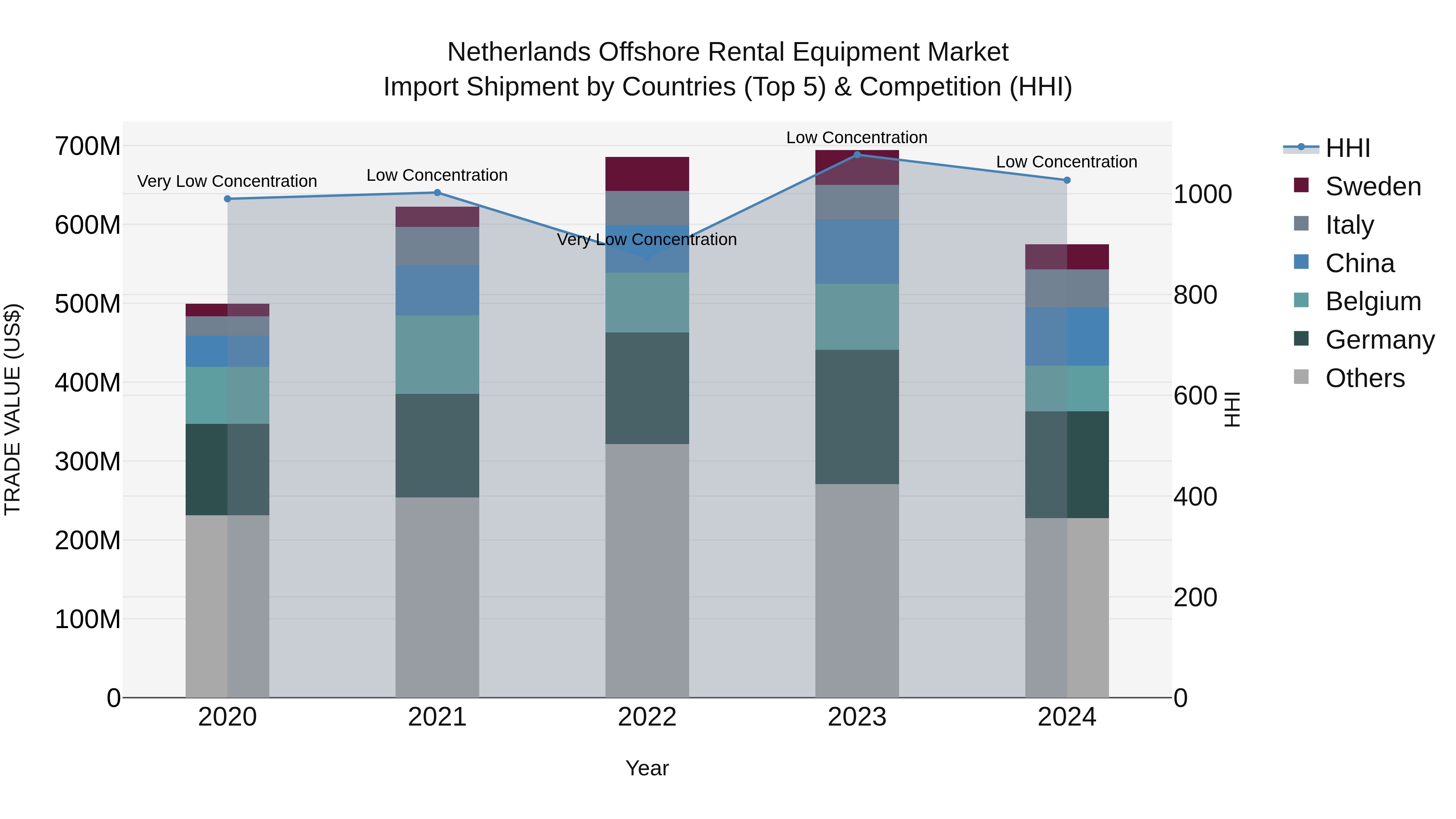Netherlands Offshore Rental Equipment Market Import Shipment by Countries (Top 5) & Competition (HHI)