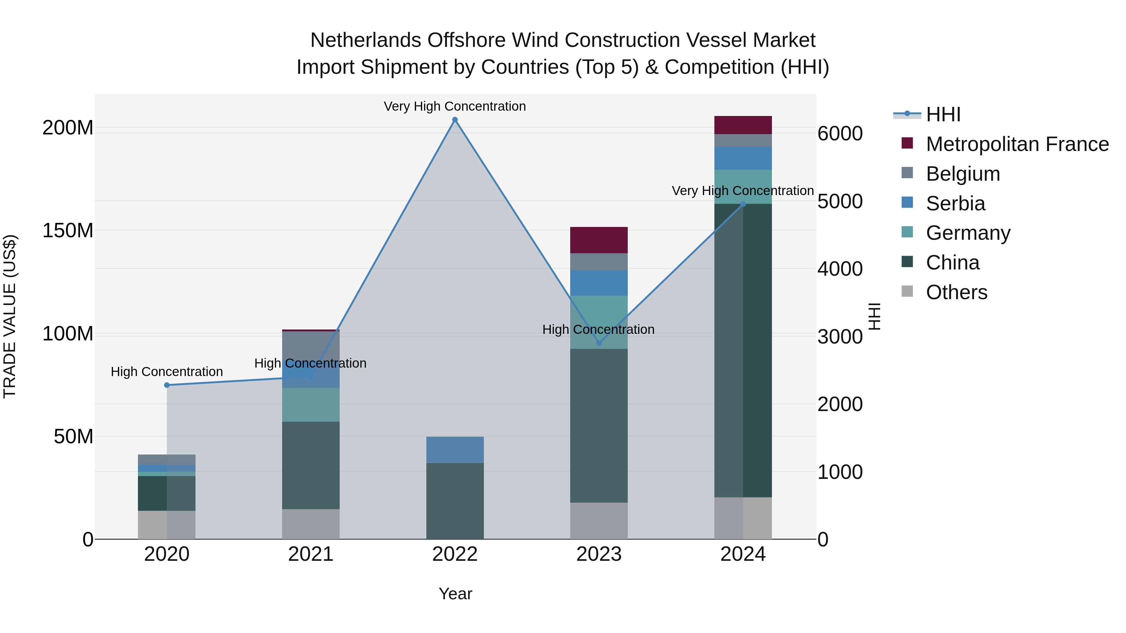 Netherlands Offshore Wind Construction Vessel Market Top 5 Importing Countries and Market Competition (HHI) Analysis