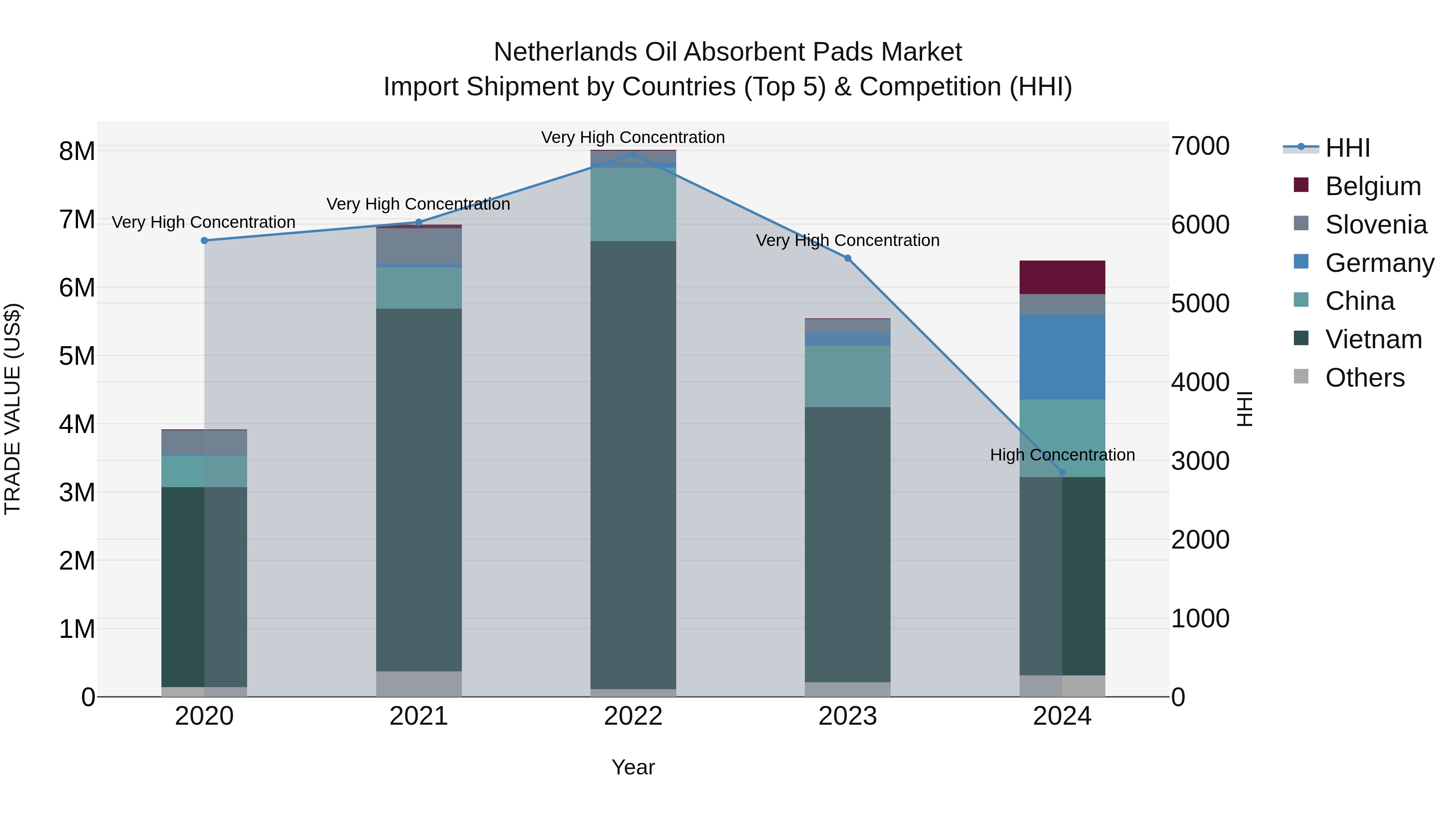 Netherlands Oil Absorbent Pads Market Import Shipment by Countries (Top 5) & Competition (HHI)