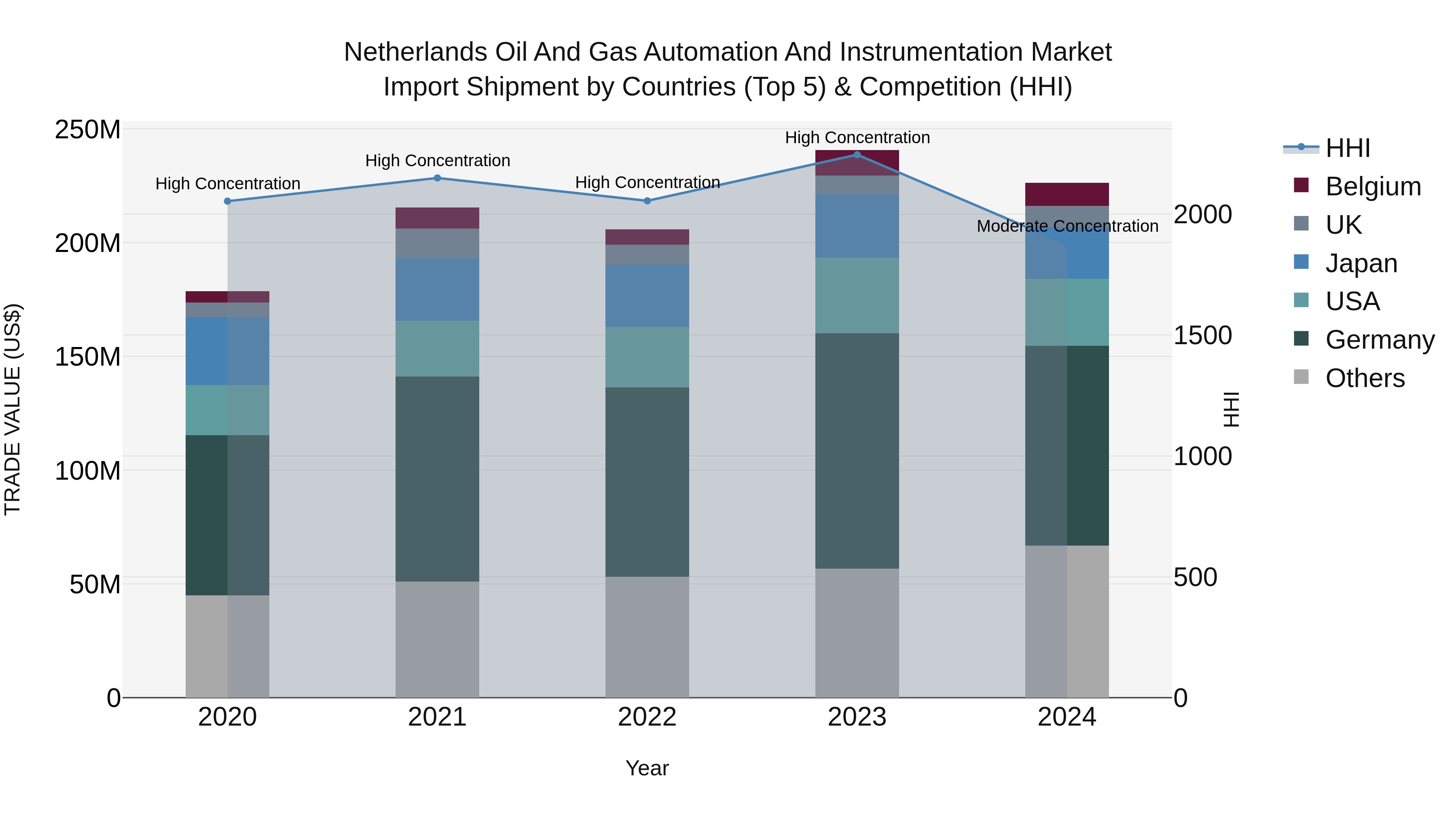 Netherlands Oil And Gas Automation And Instrumentation Market Import Shipment by Countries (Top 5) & Competition (HHI)