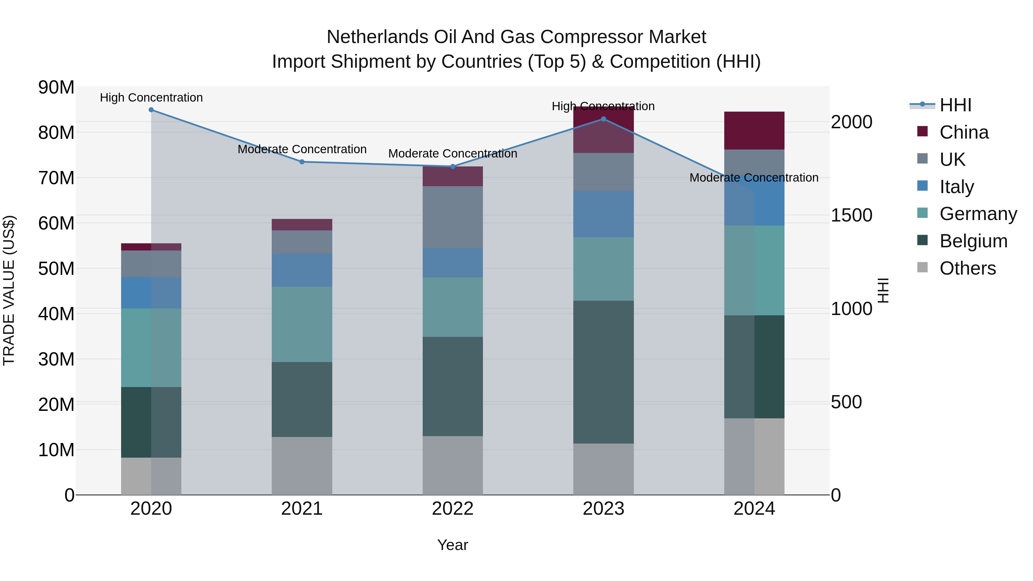 Netherlands Oil And Gas Compressor Market Import Shipment by Countries (Top 5) & Competition (HHI)